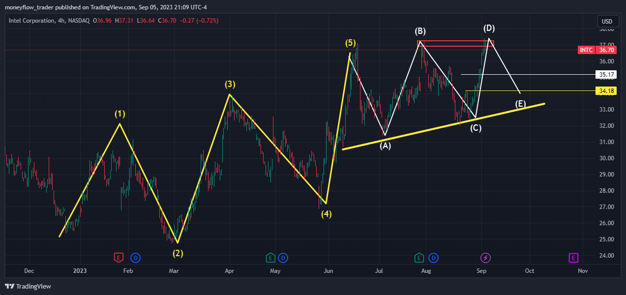 NASDAQ:INTC Chart Image by moneyflow_trader