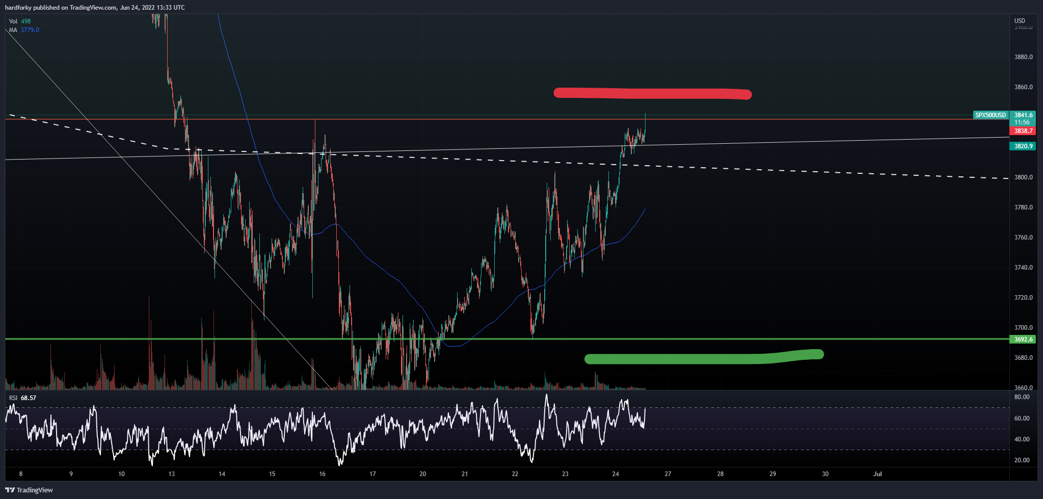 OANDA:SPX500USD Chart Image by hardforky
