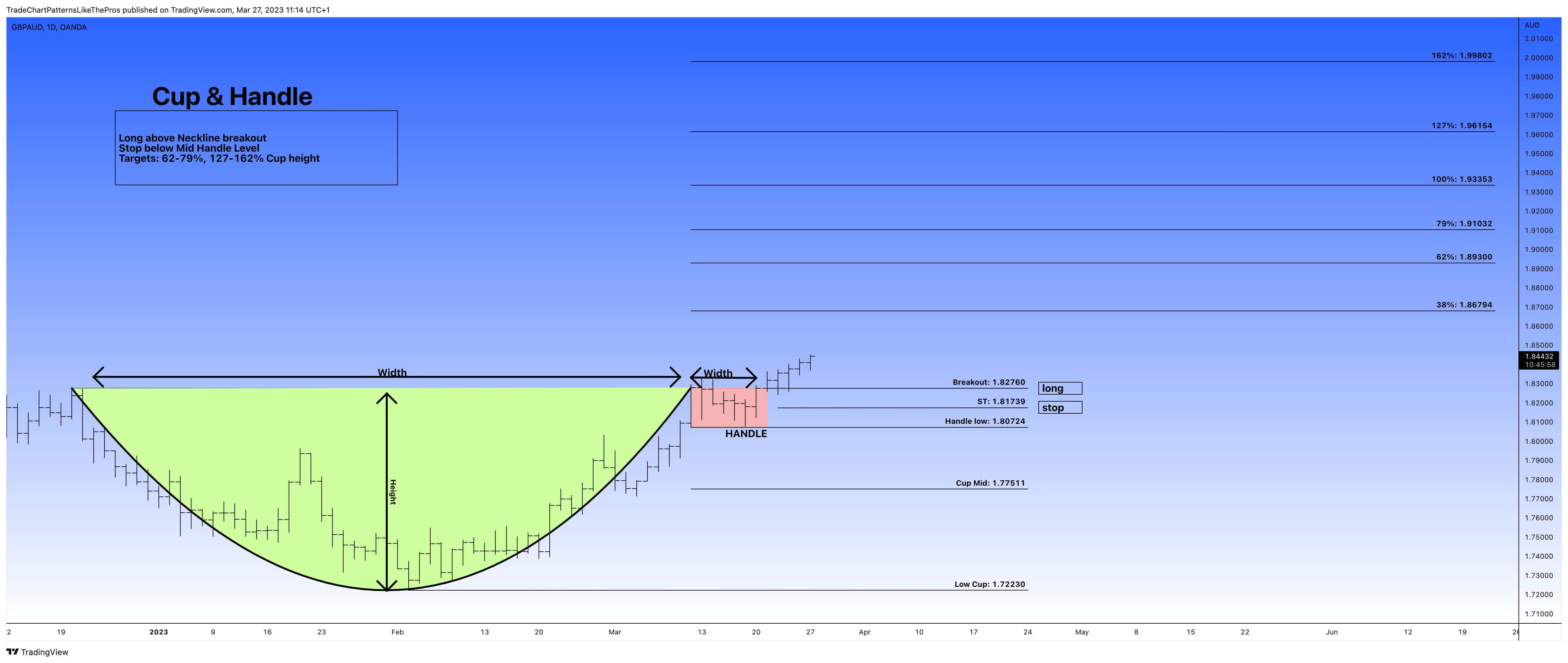 OANDA:GBPAUD Chart Image by TradeChartPatternsLikeThePros