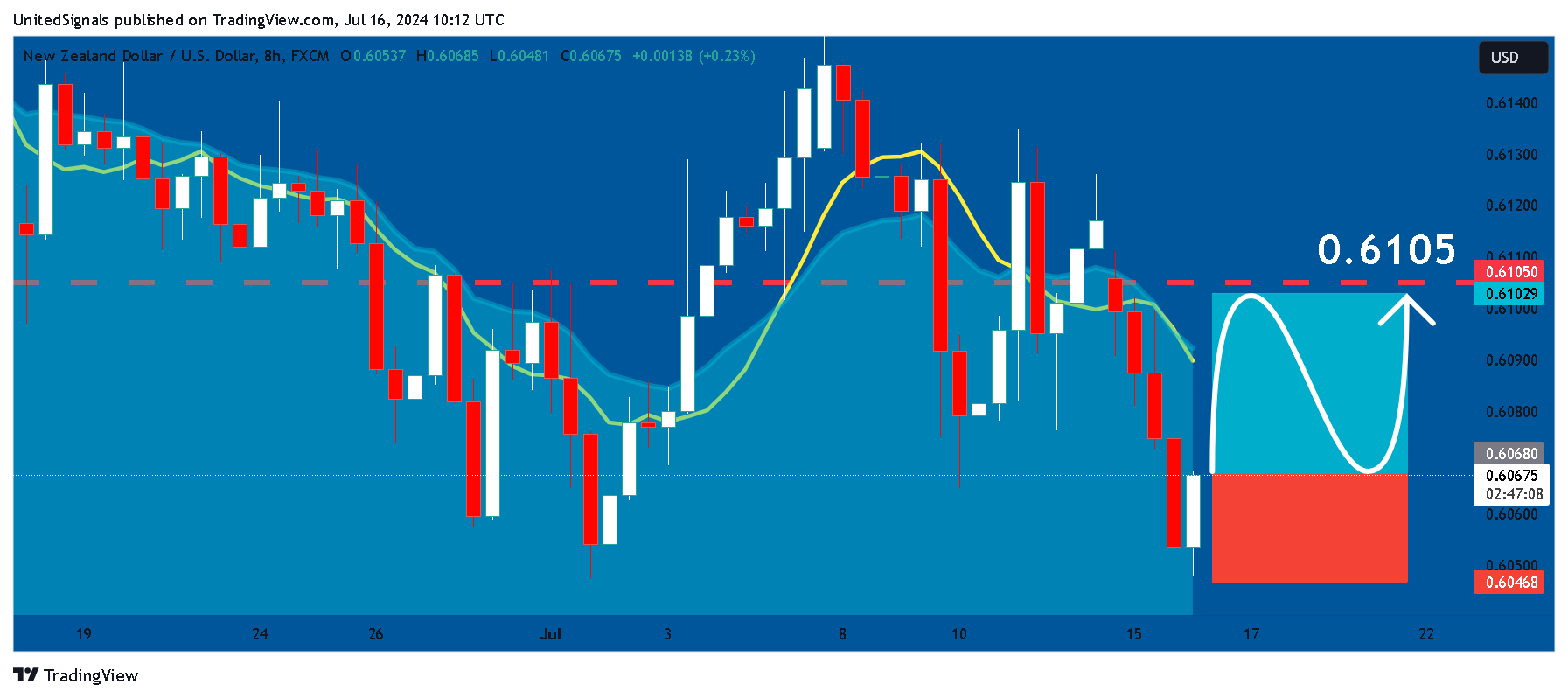 FX:NZDUSD Chart Image by UnitedSignals