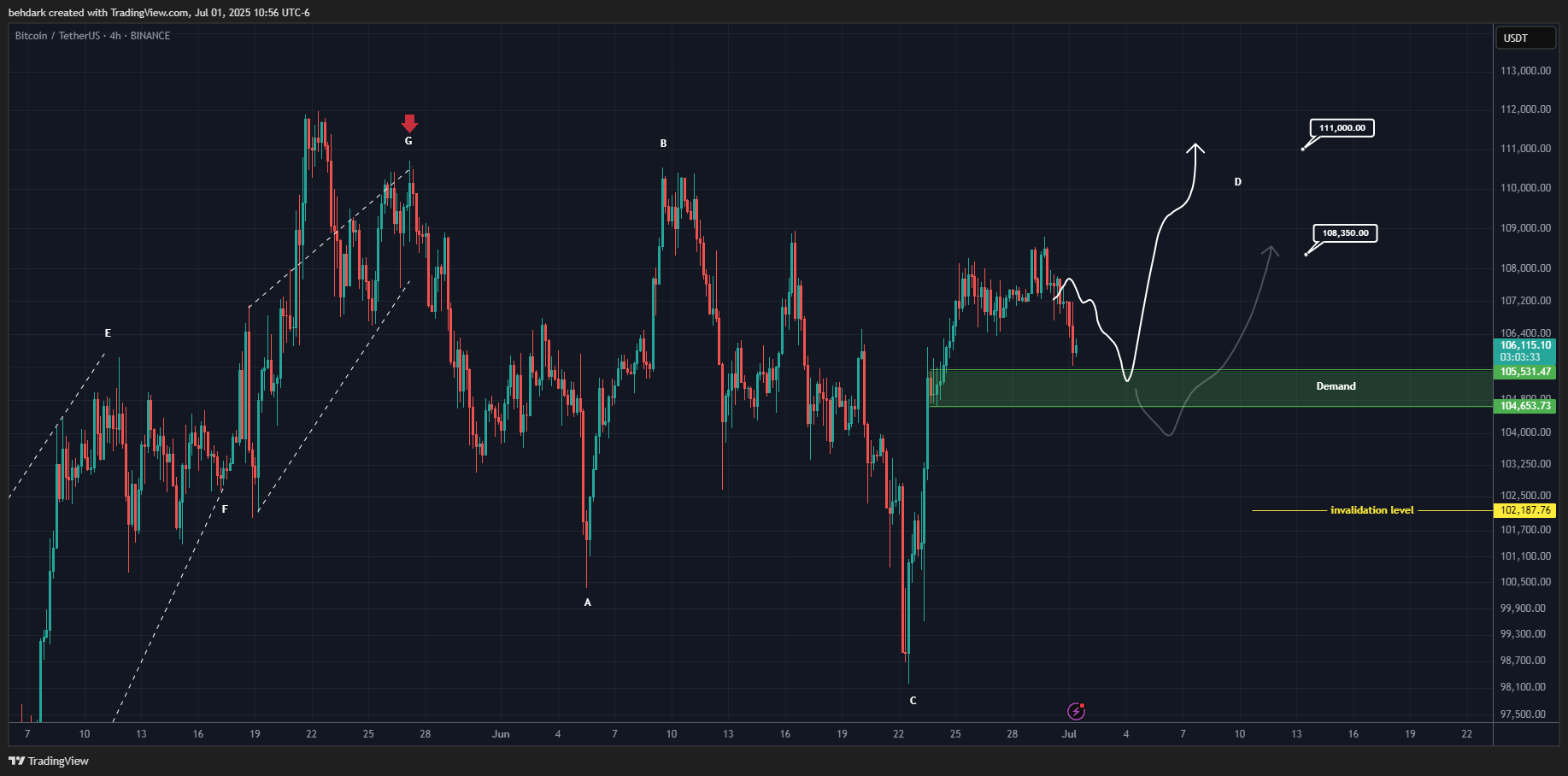 BINANCE:BTCUSDT Chart Image by behdark