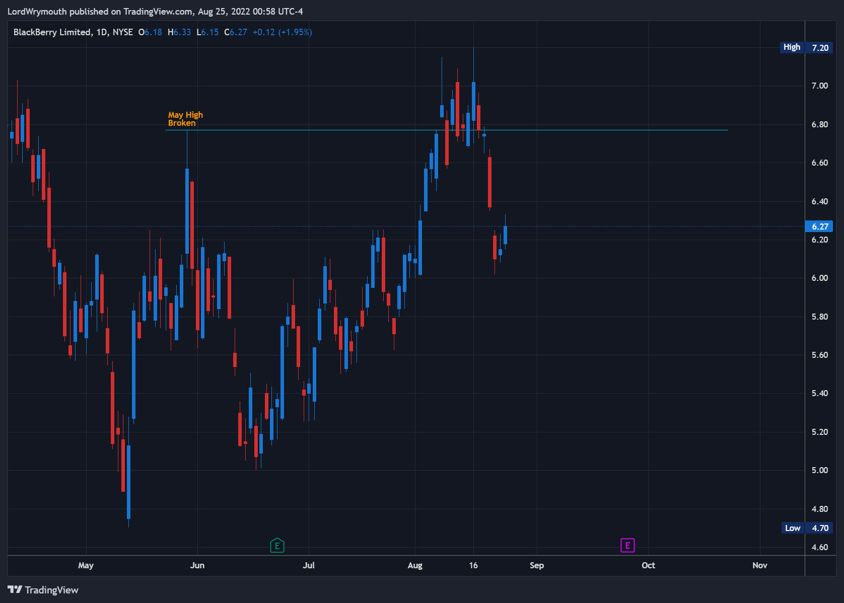 NYSE:BB Chart Image by LordWrymouth