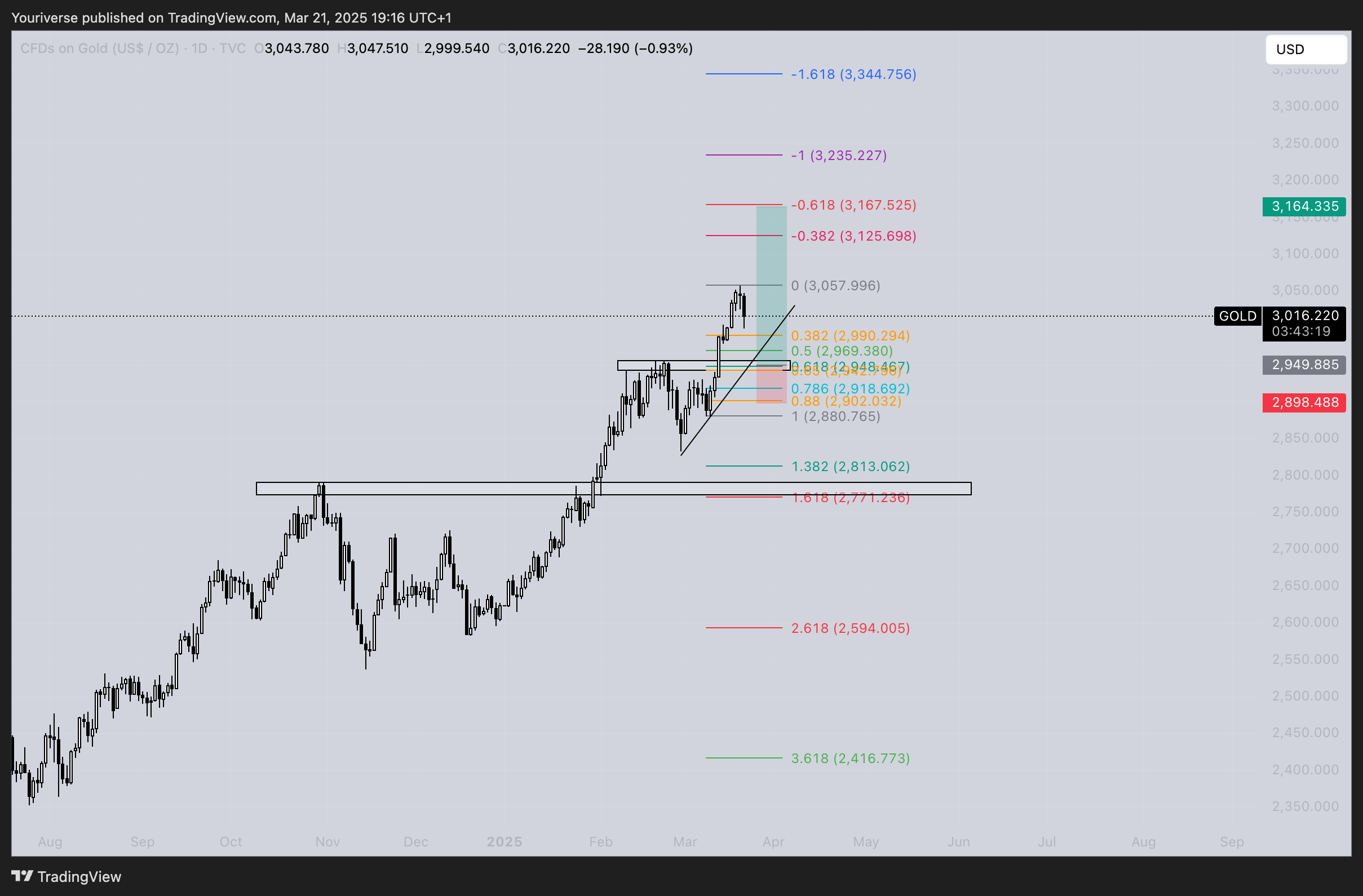 TVC:GOLD Chart Image by Youriverse