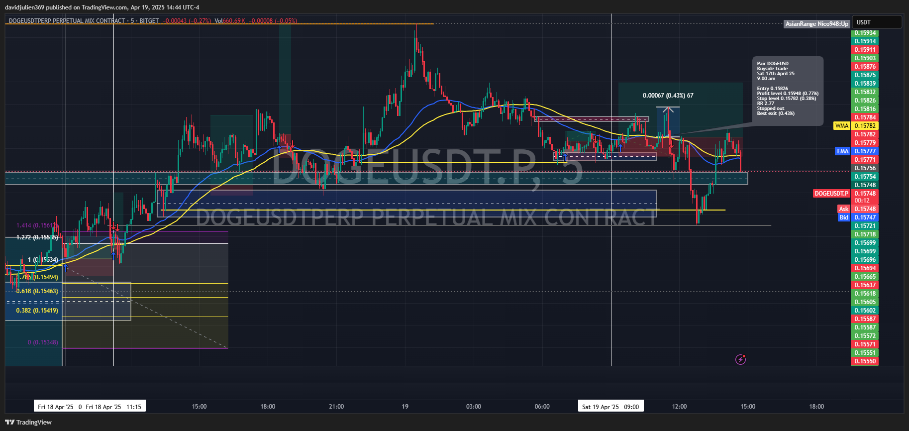 BITGET:DOGEUSDT.P Chart Image by davidjulien369