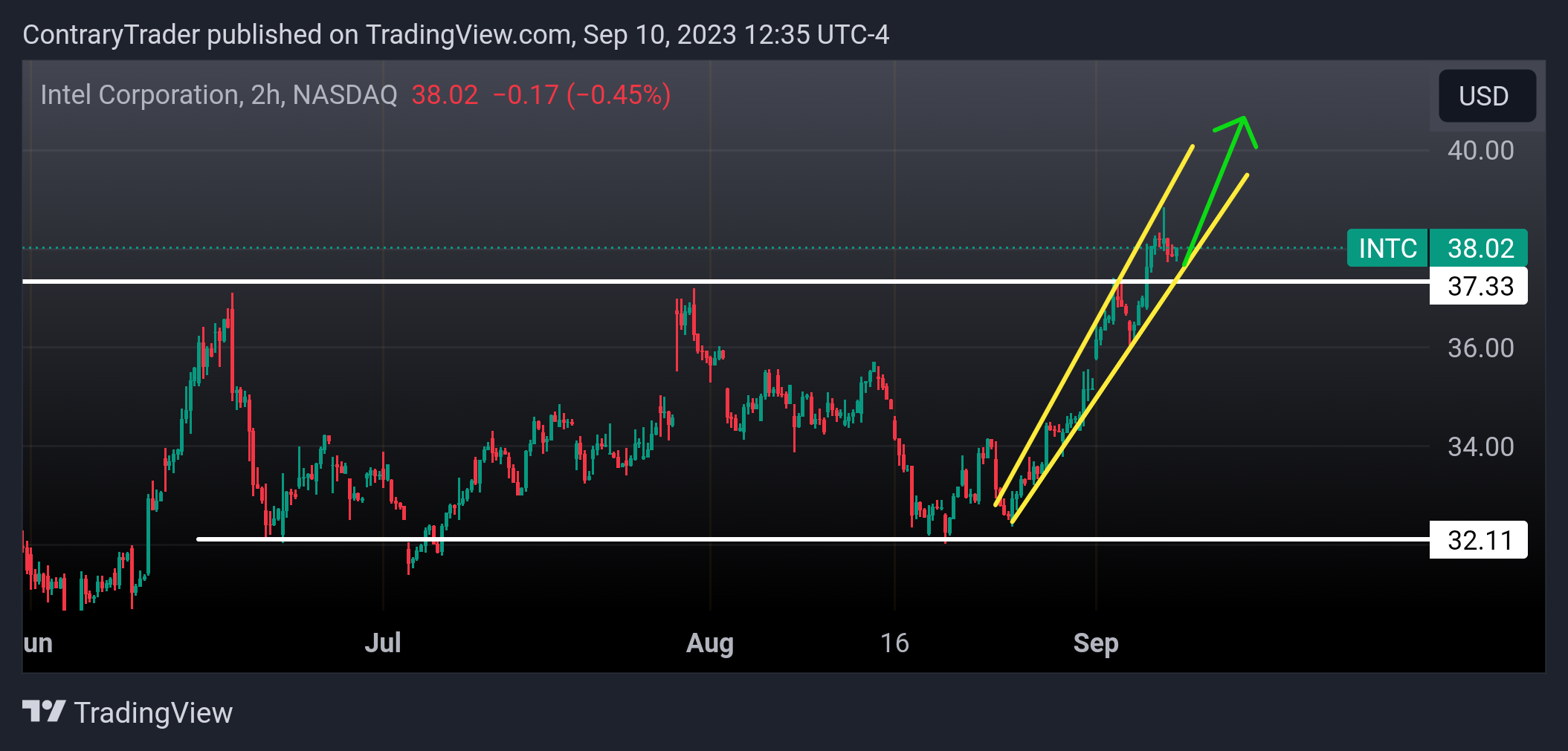 NASDAQ:INTC Chart Image by ContraryTrader