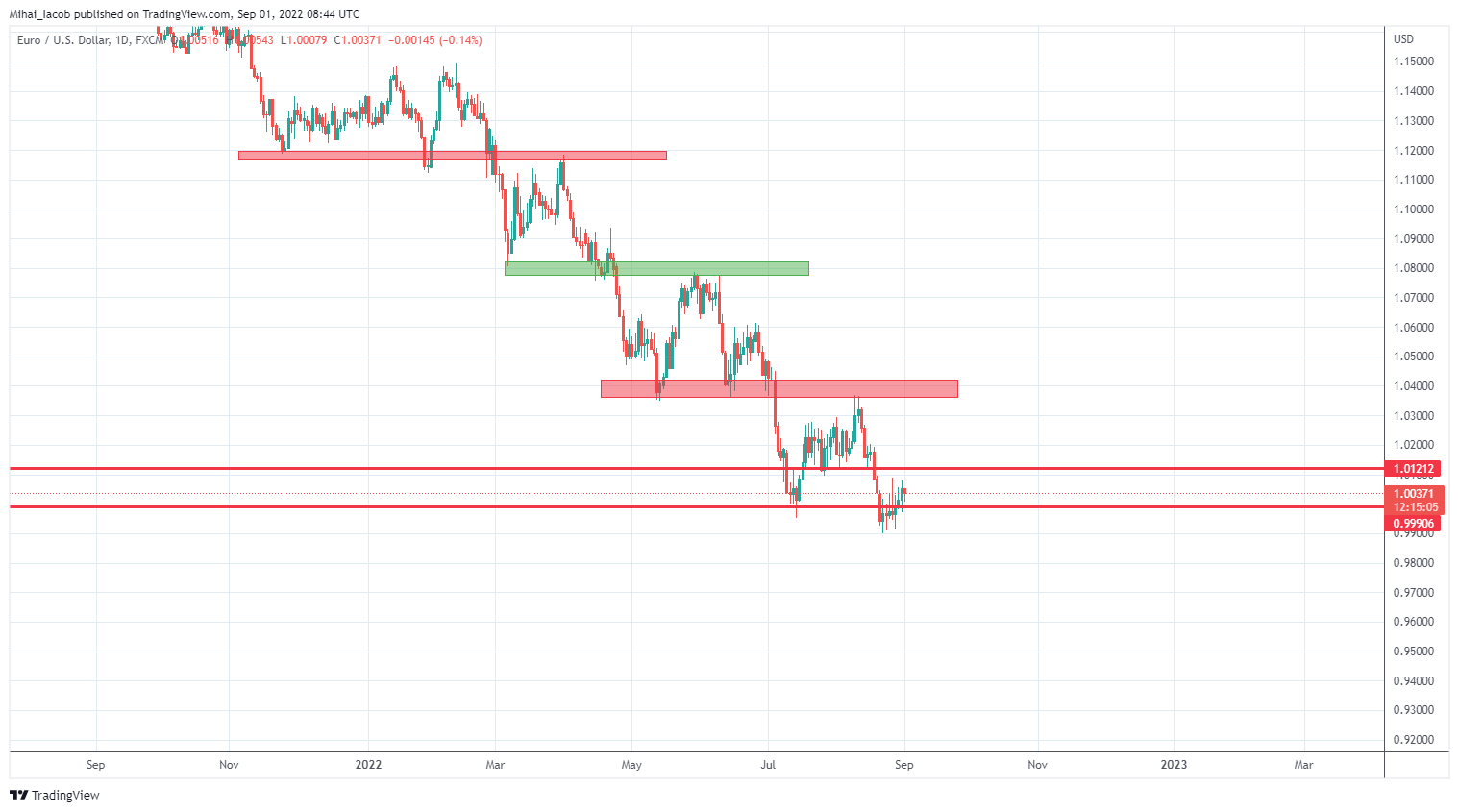 FX:EURUSD Chart Image by Mihai_Iacob