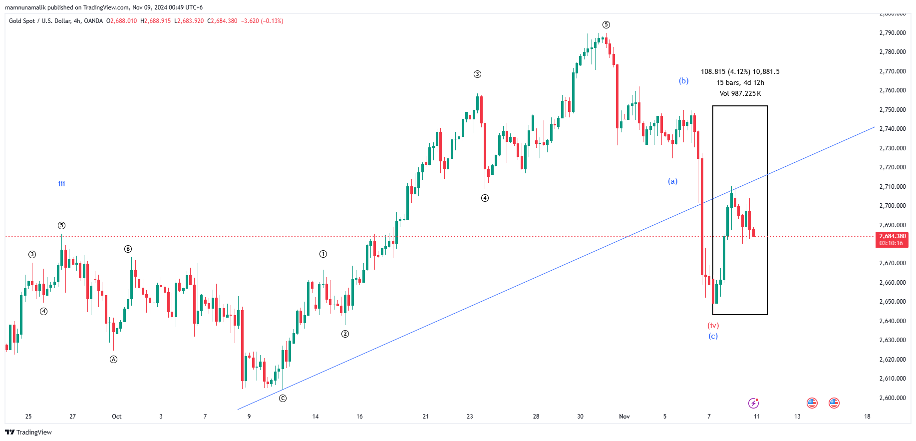 OANDA:XAUUSD Chart Image by SinchuXD
