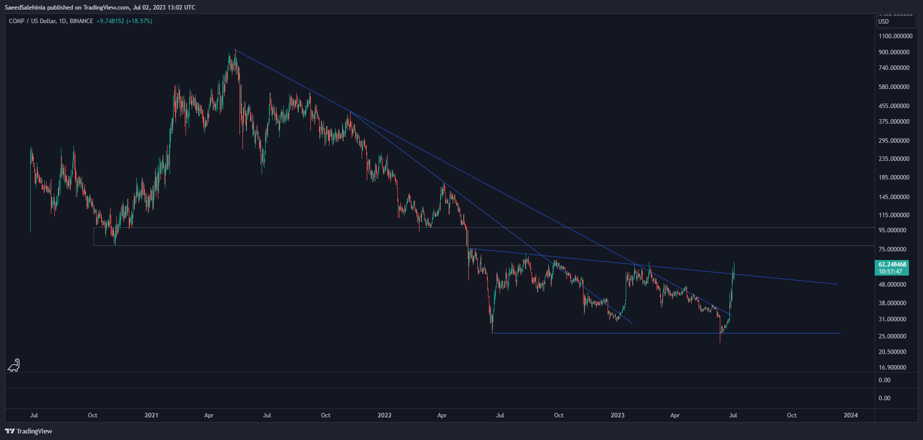 BINANCE:COMPUSD Chart Image by SaeedSalehinia