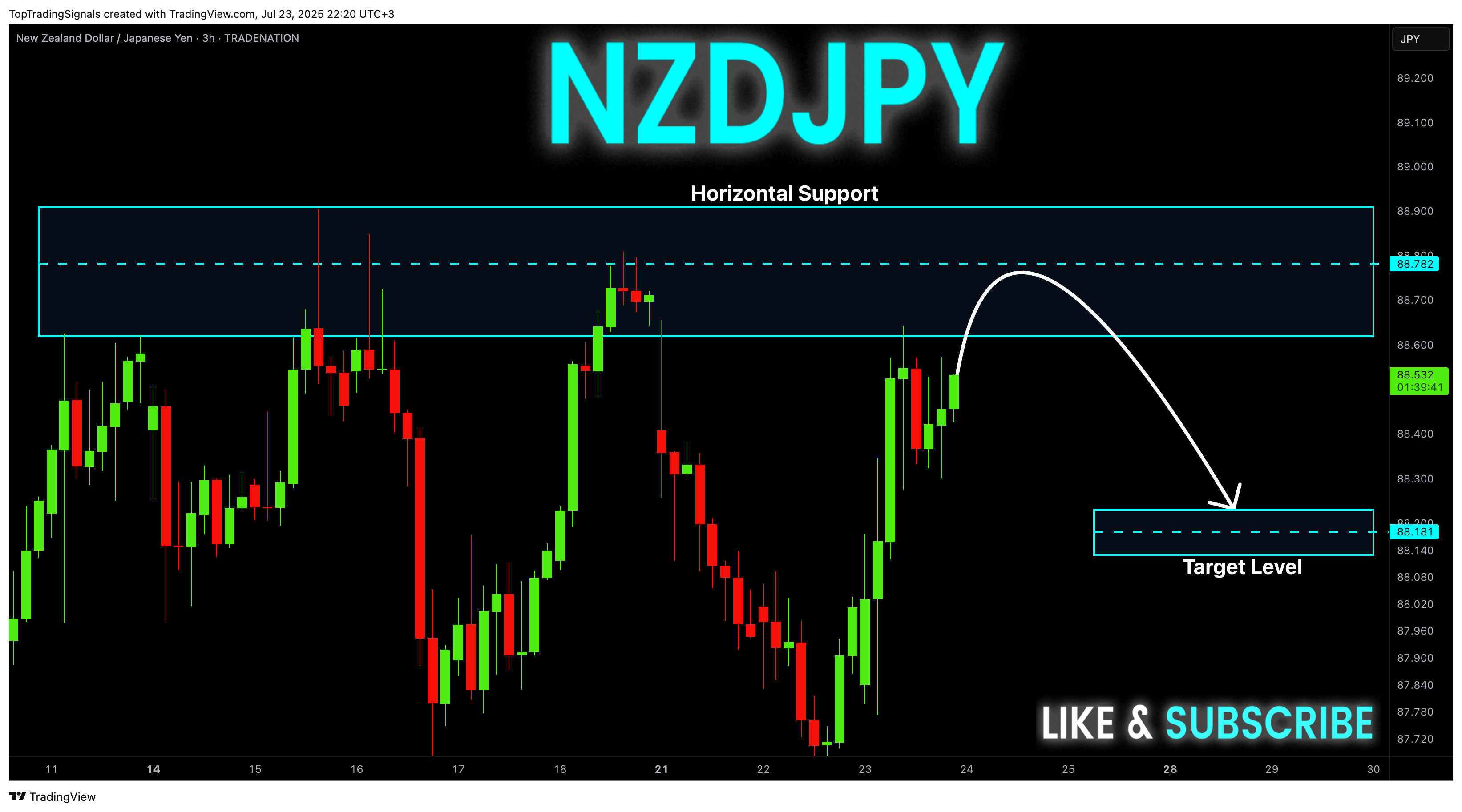 TRADENATION:NZDJPY Chart Image by TopTradingSignals