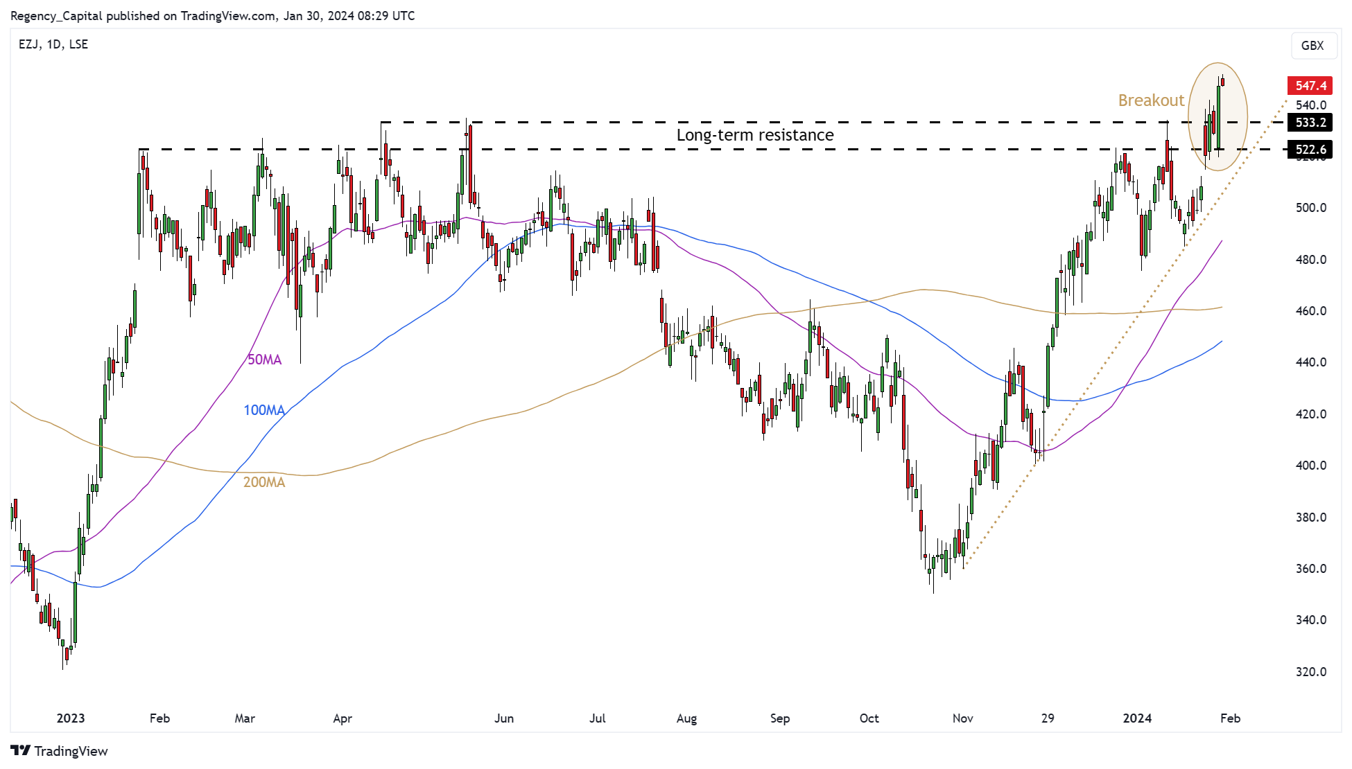 LSE_DLY:EZJ Chart Image by Regency_Capital