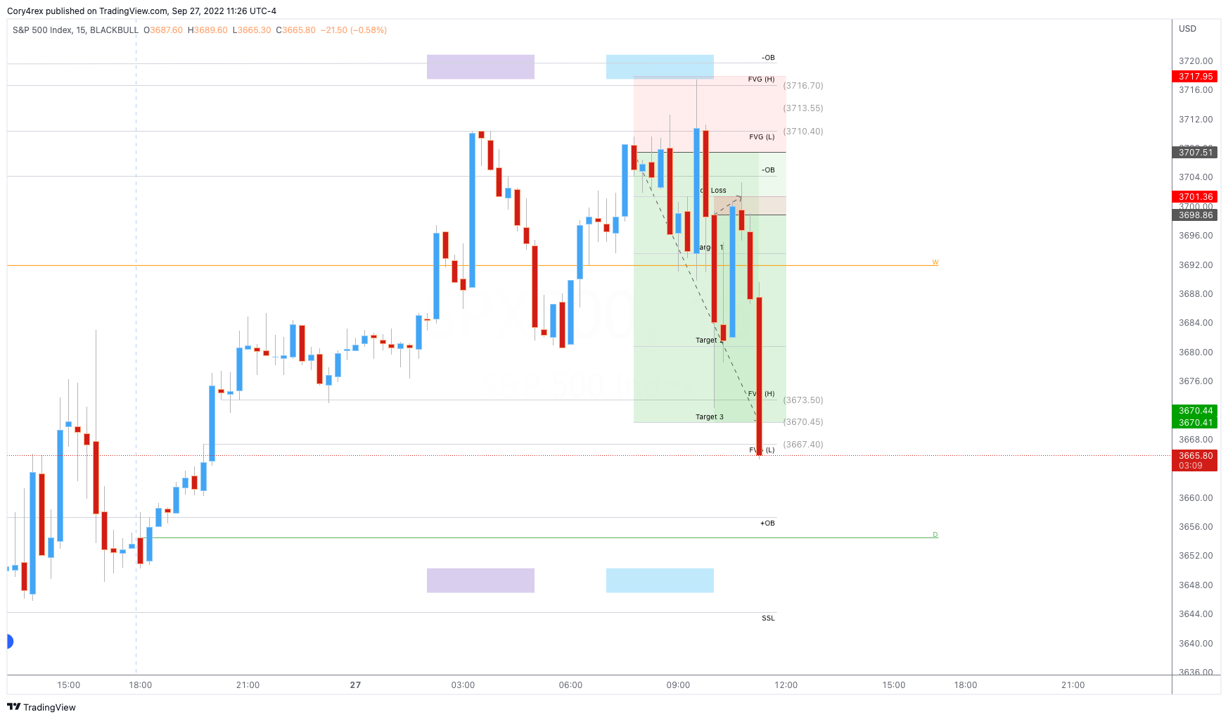 BLACKBULL:SPX500 Chart Image by Cory4rex