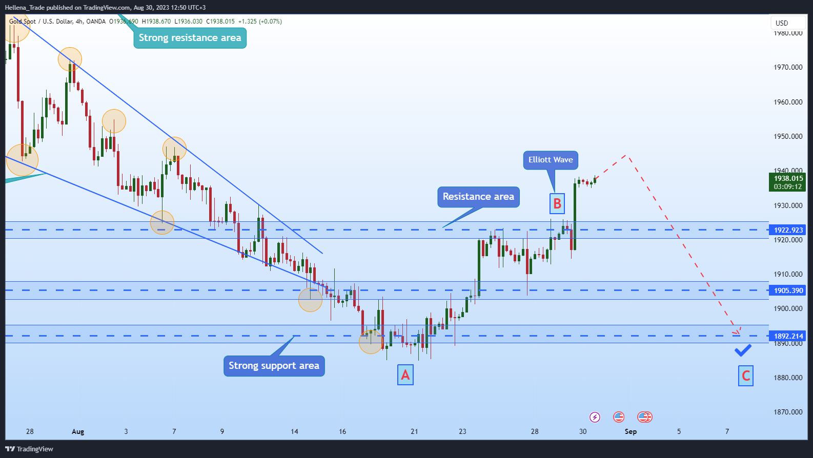 OANDA:XAUUSD Chart Image by Hellena_Trade