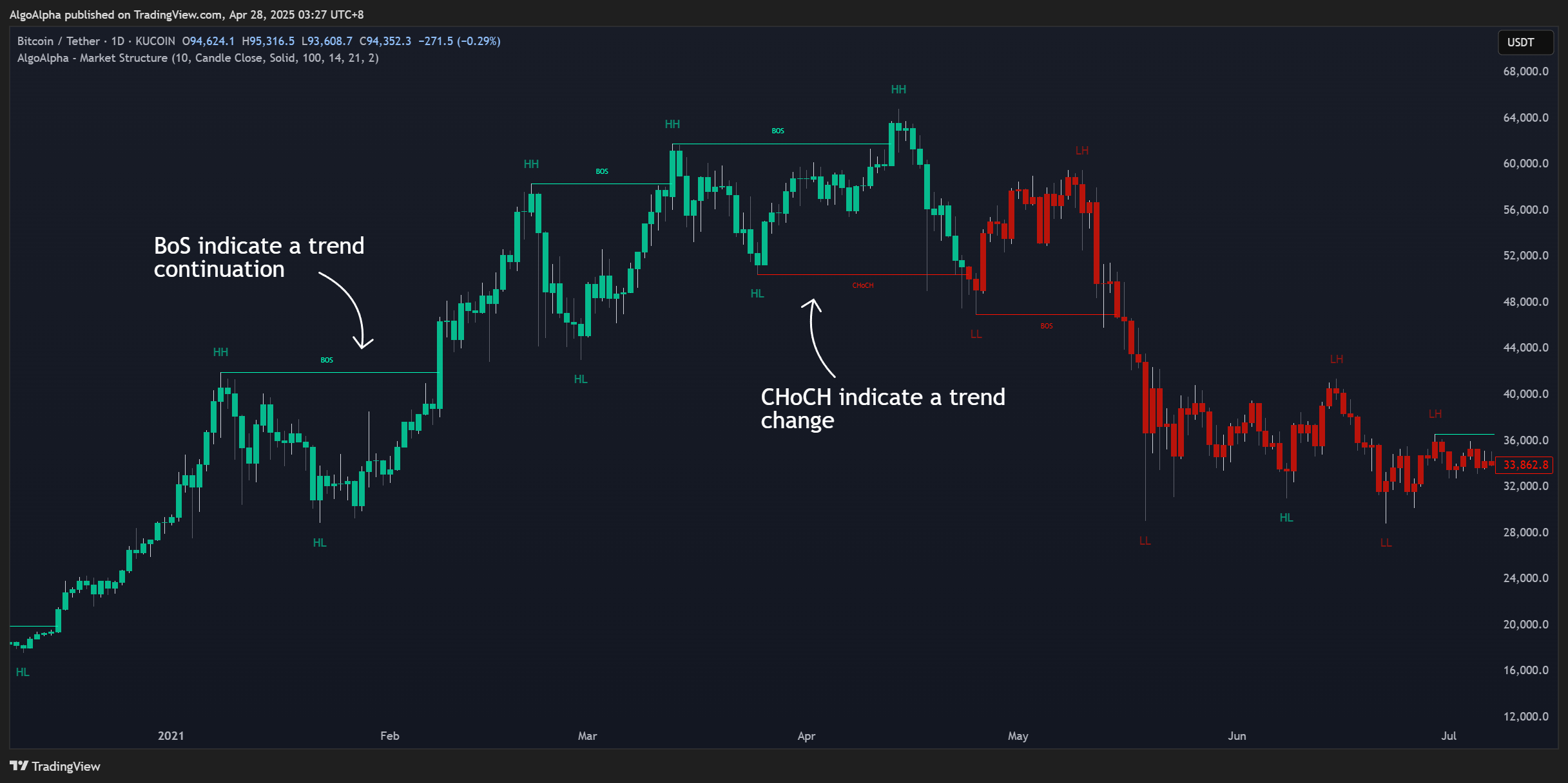 KUCOIN:BTCUSDT Chart Image by AlgoAlpha