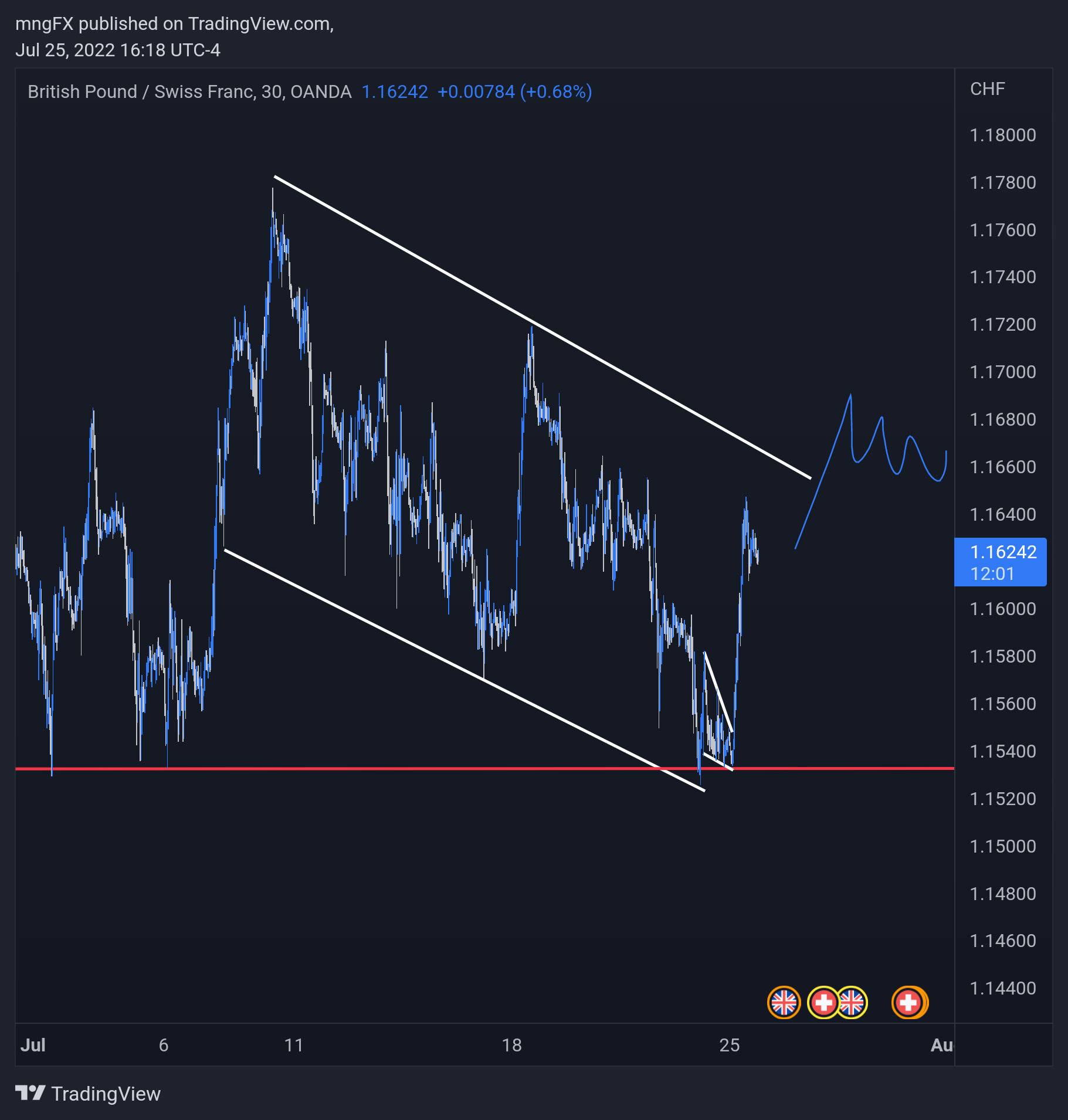 OANDA:GBPCHF Chart Image by ktlfx