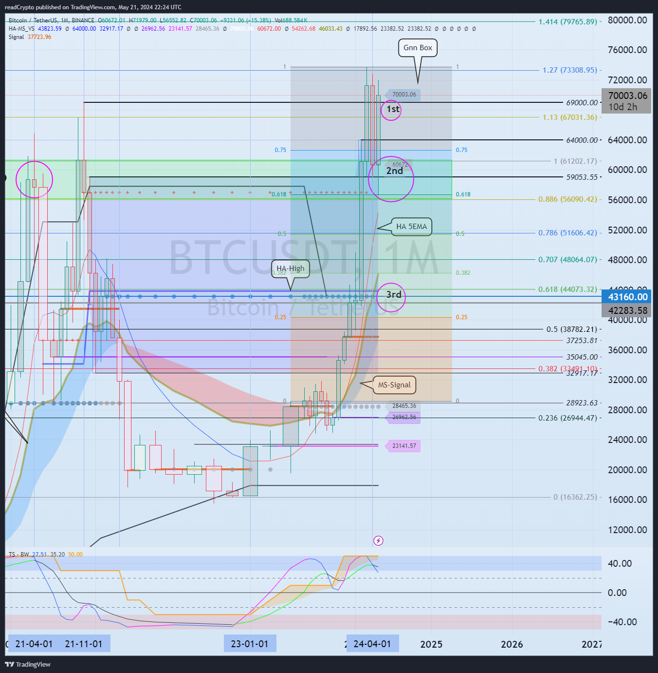 BINANCE:BTCUSDT Chart Image by readCrypto
