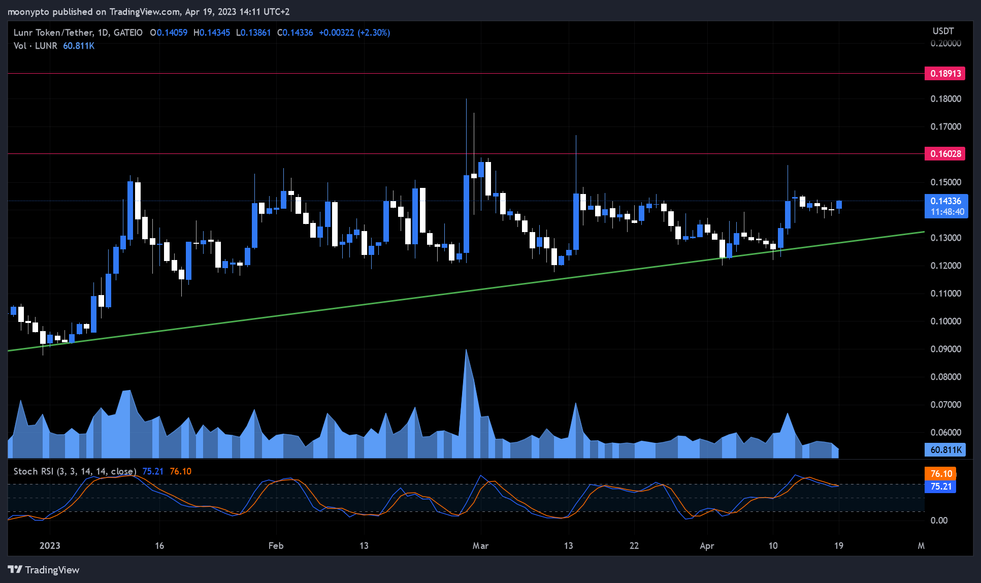 GATEIO:LUNRUSDT Chart Image by moonypto