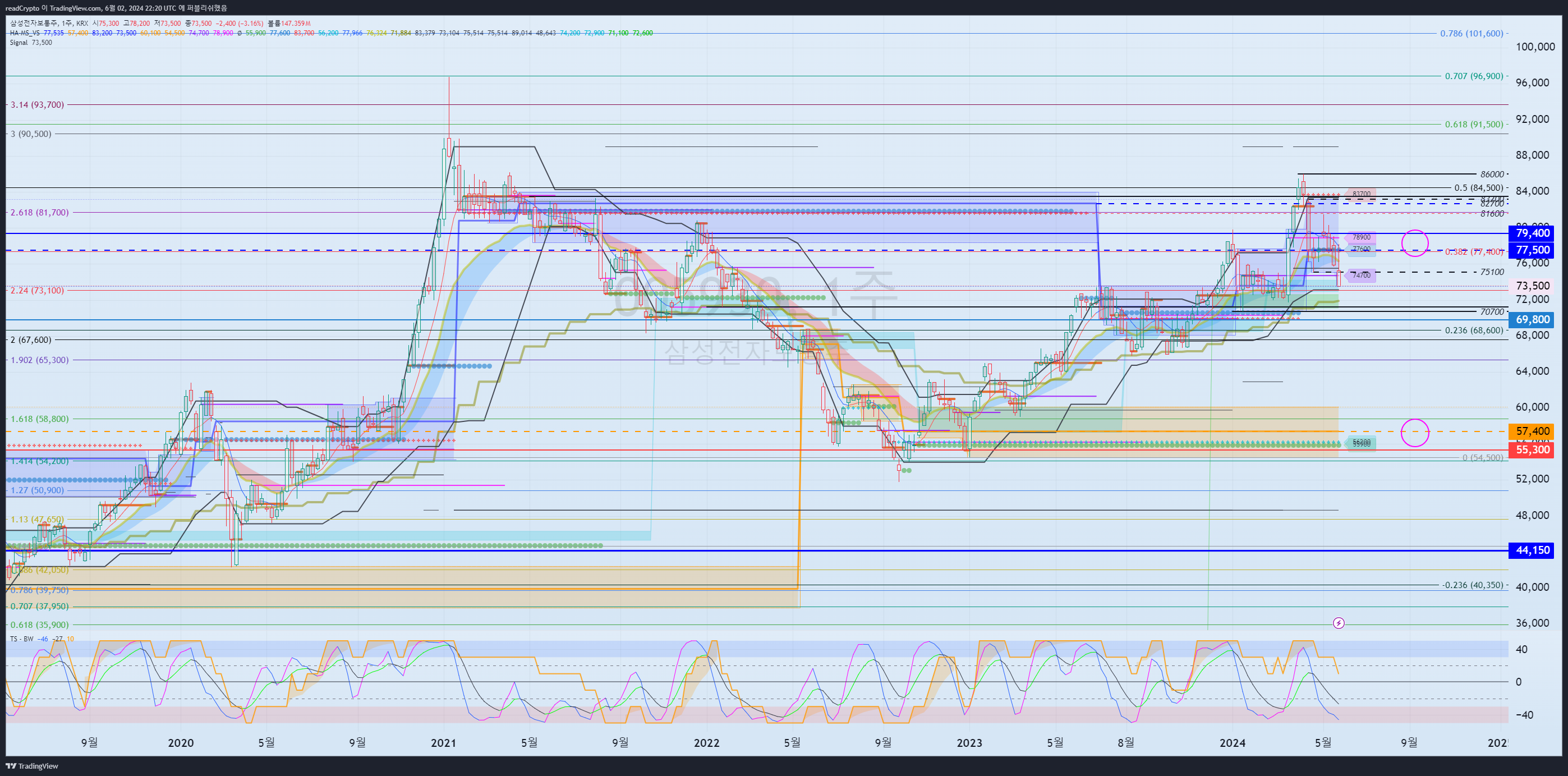 KRX:005930 Chart Image by readCrypto