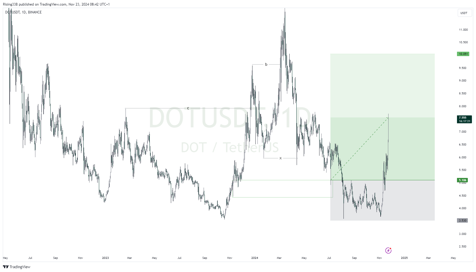 BINANCE:DOTUSDT Chart Image by Rising33B