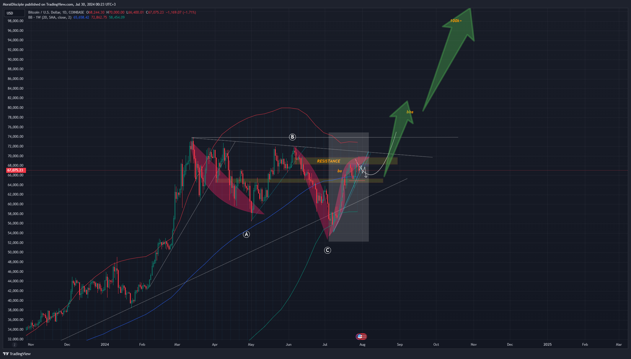 COINBASE:BTCUSD Chart Image by MoralDisciple