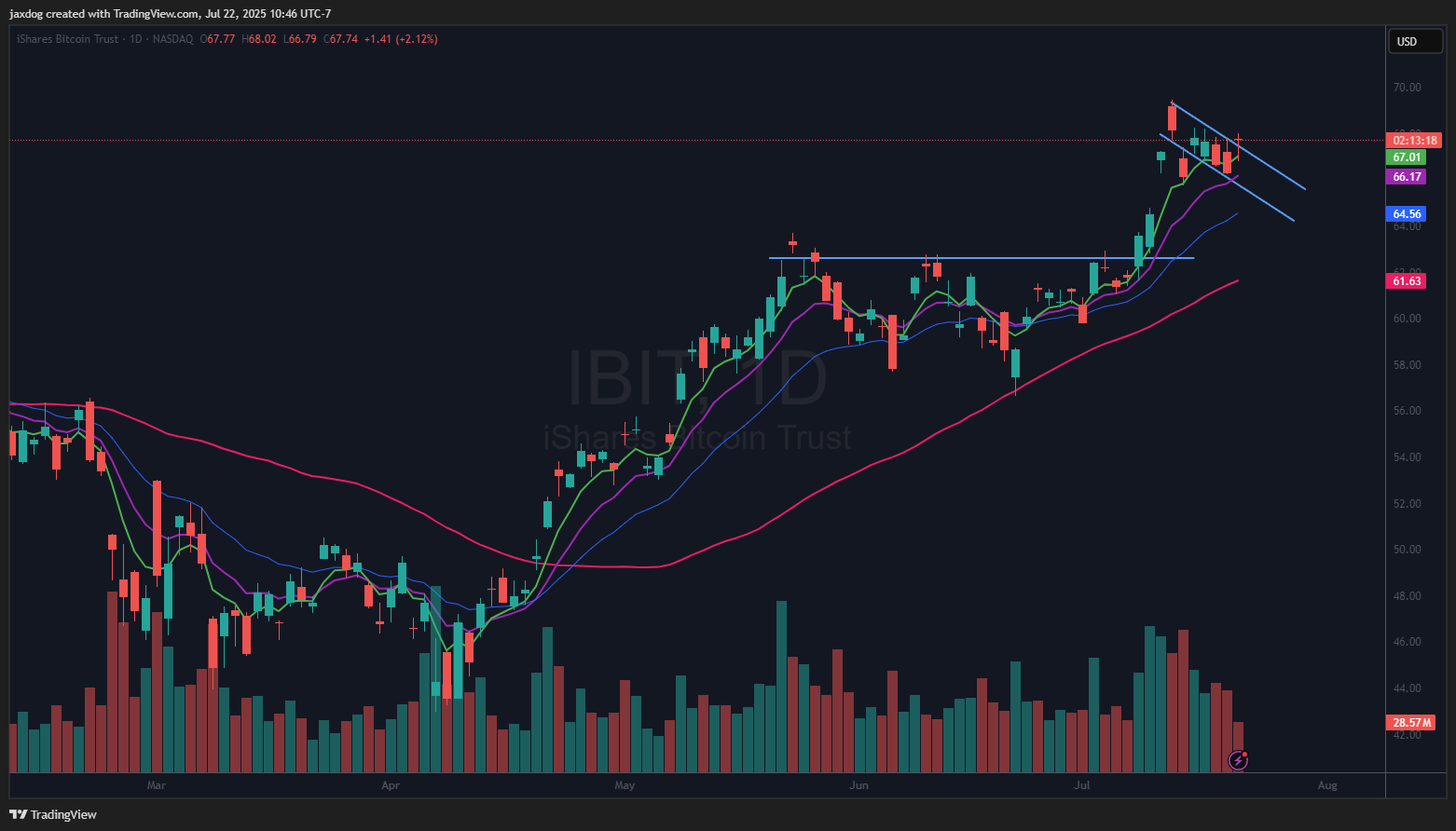 NASDAQ:IBIT Chart Image by jaxdog
