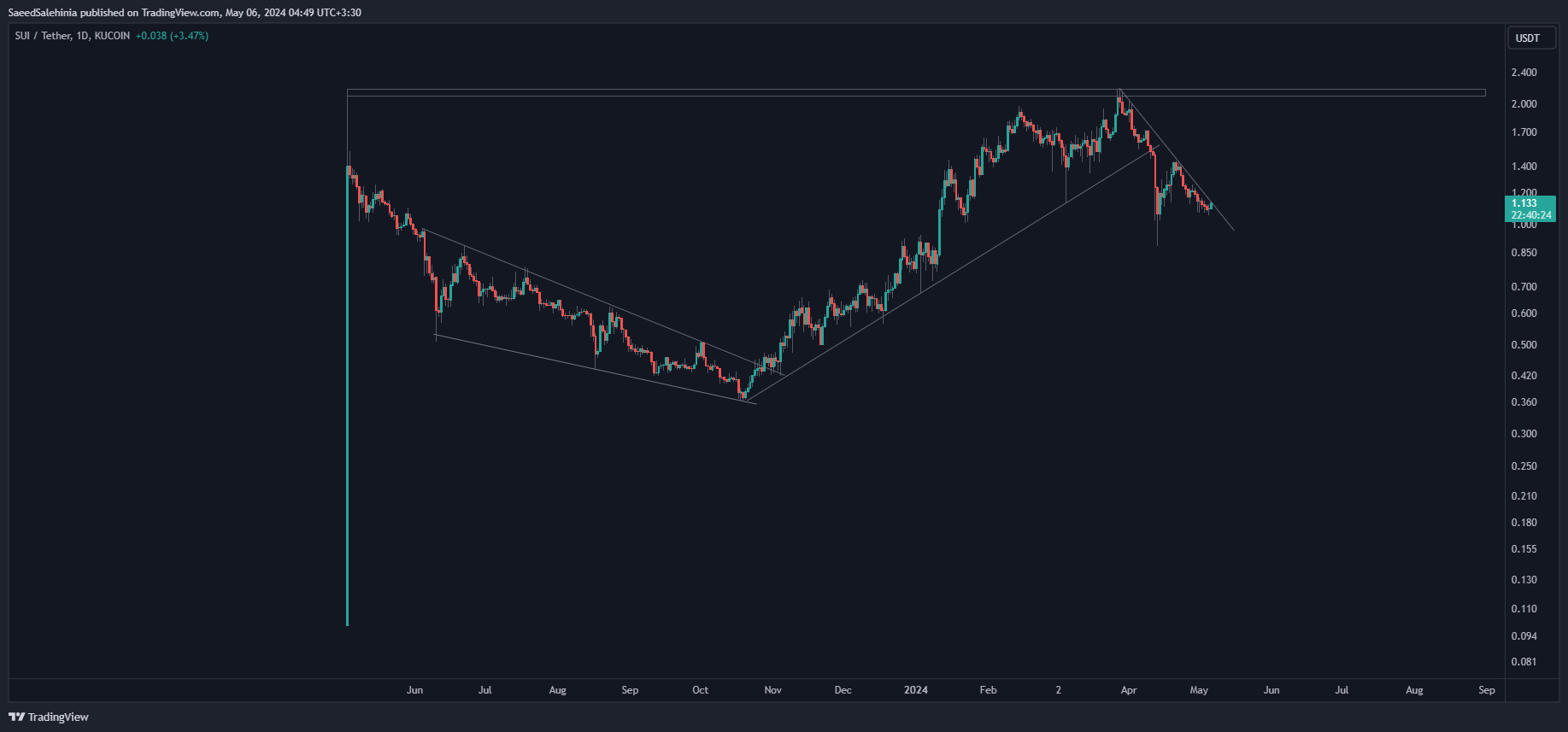 KUCOIN:SUIUSDT Chart Image by SaeedSalehinia