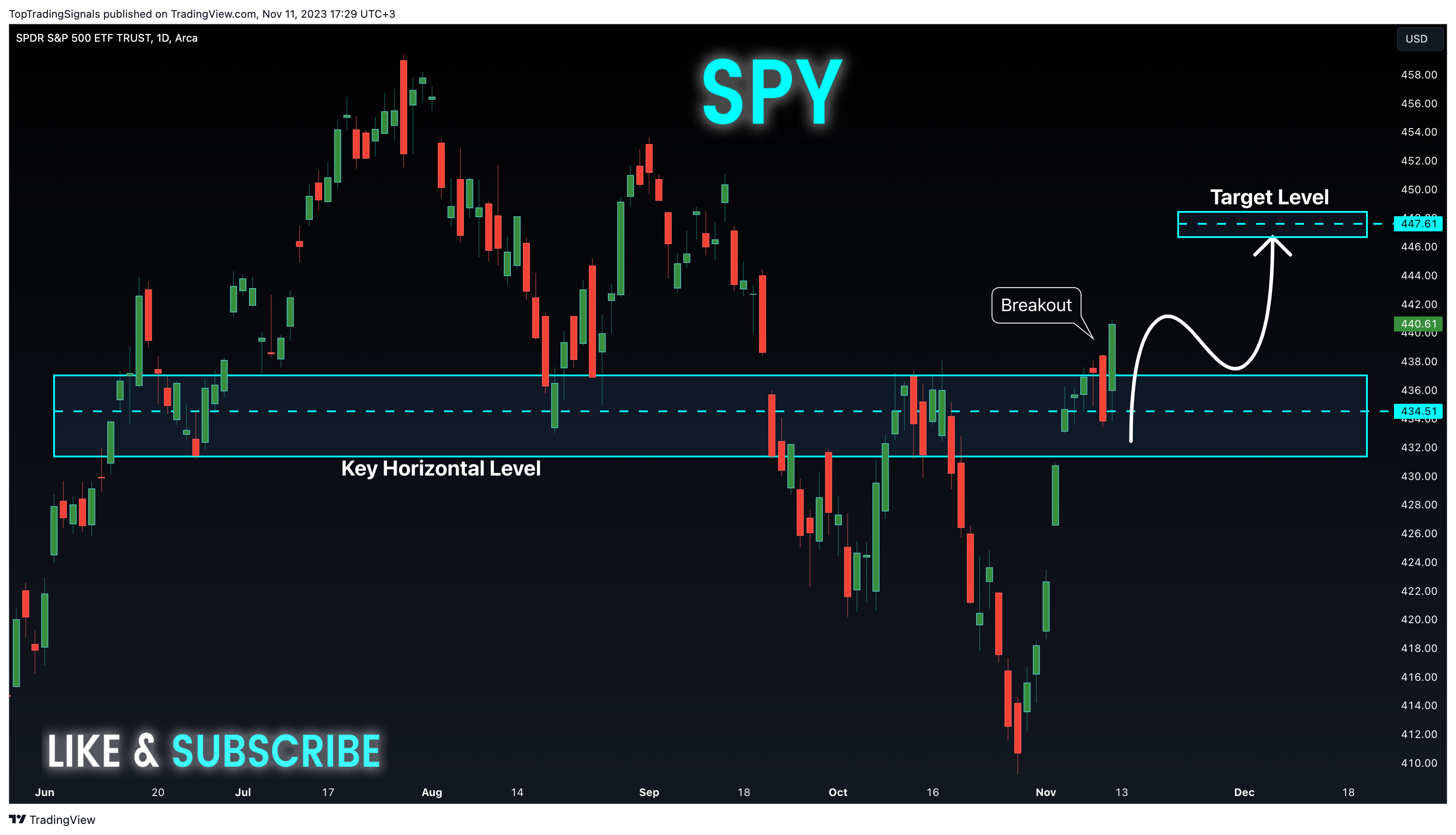 BATS:SPY Chart Image by TopTradingSignals