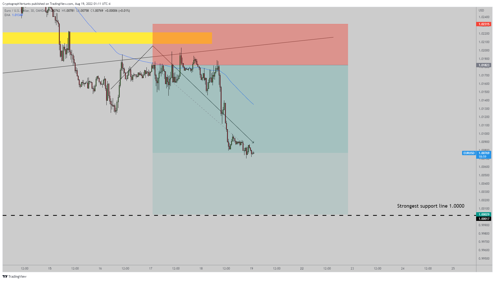 OANDA:EURUSD Chart Image by YertuntsTrader