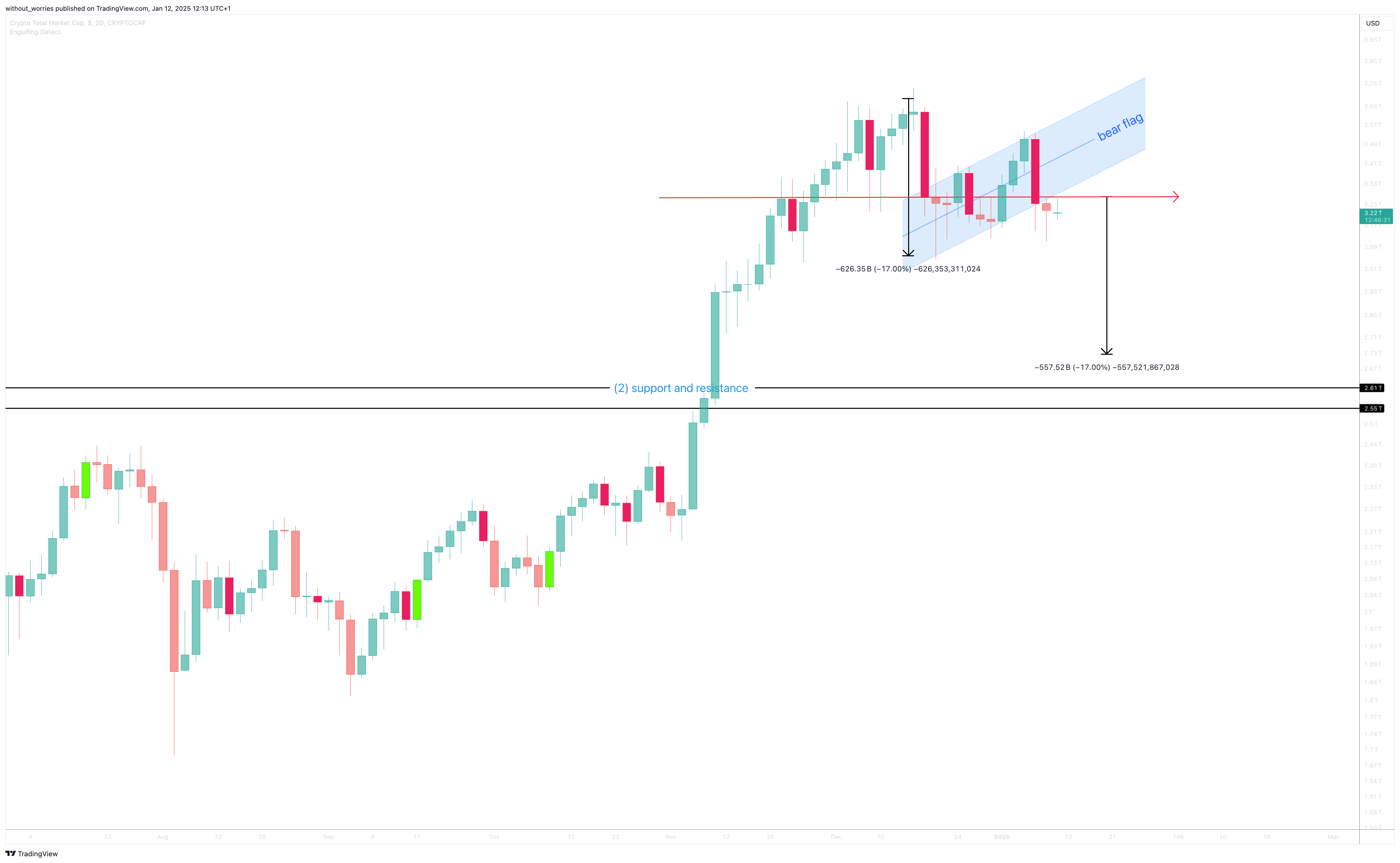 CRYPTOCAP:TOTAL Chart Image by without_worries