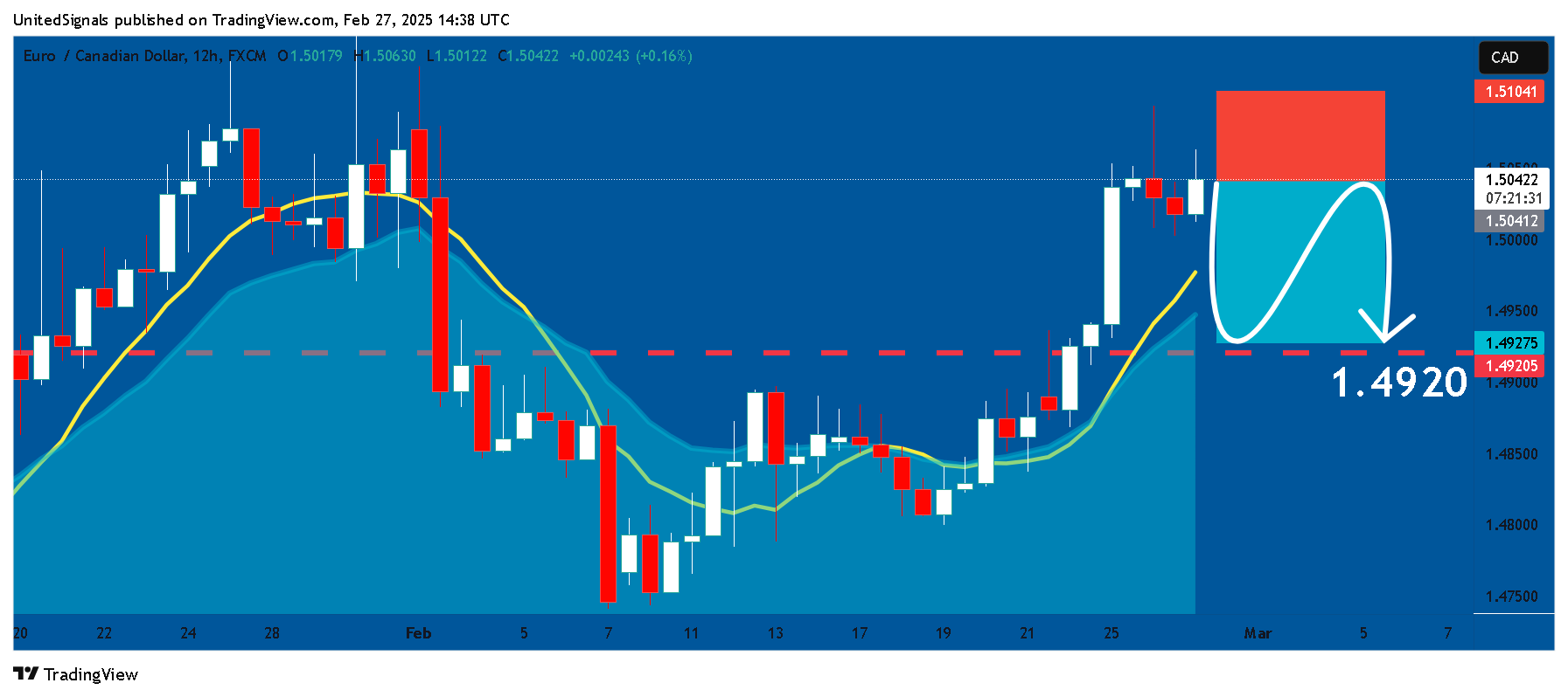 FX:EURCAD Chart Image by UnitedSignals