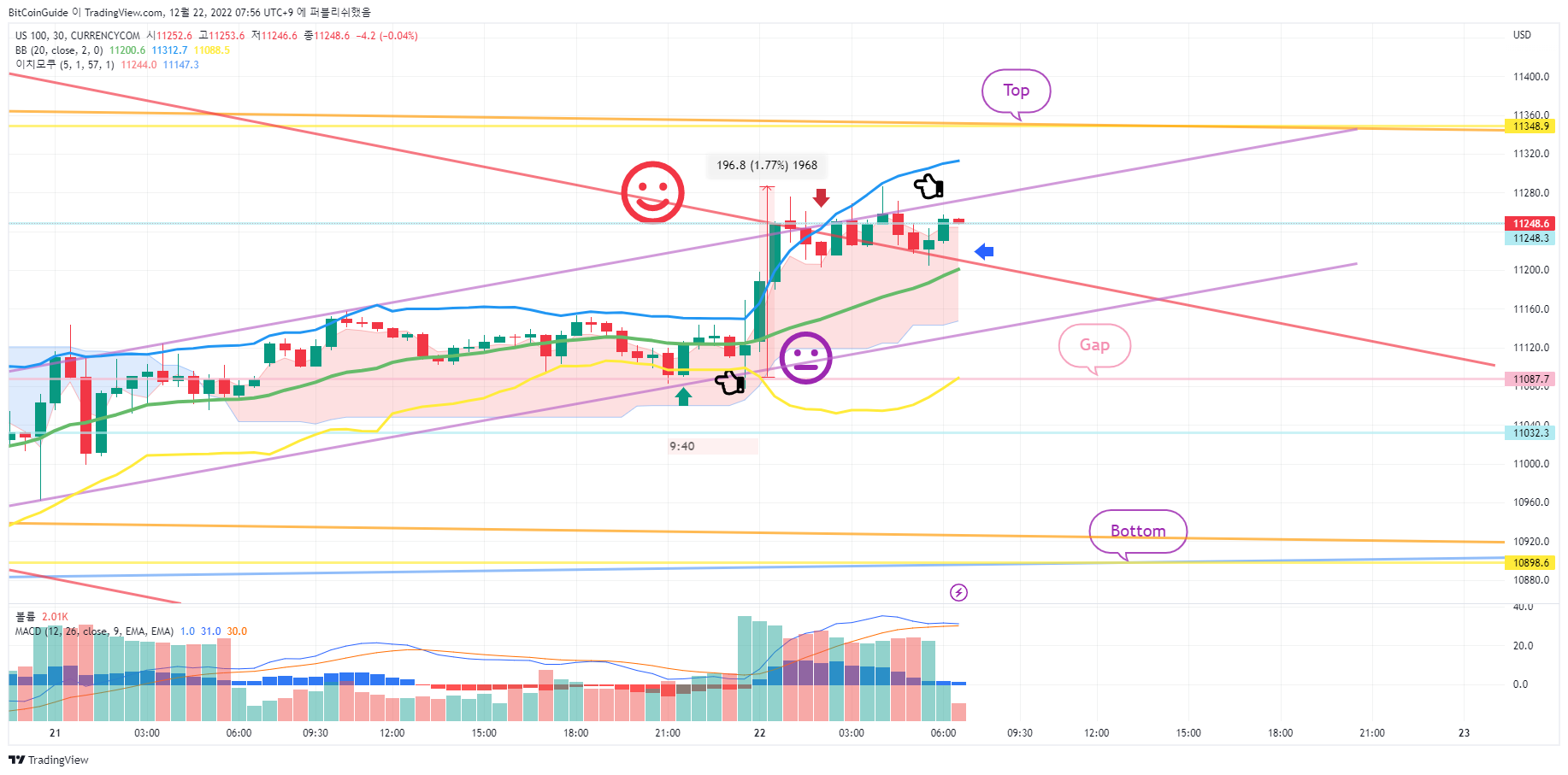 CURRENCYCOM:US100 Chart Image by BitCoinGuide
