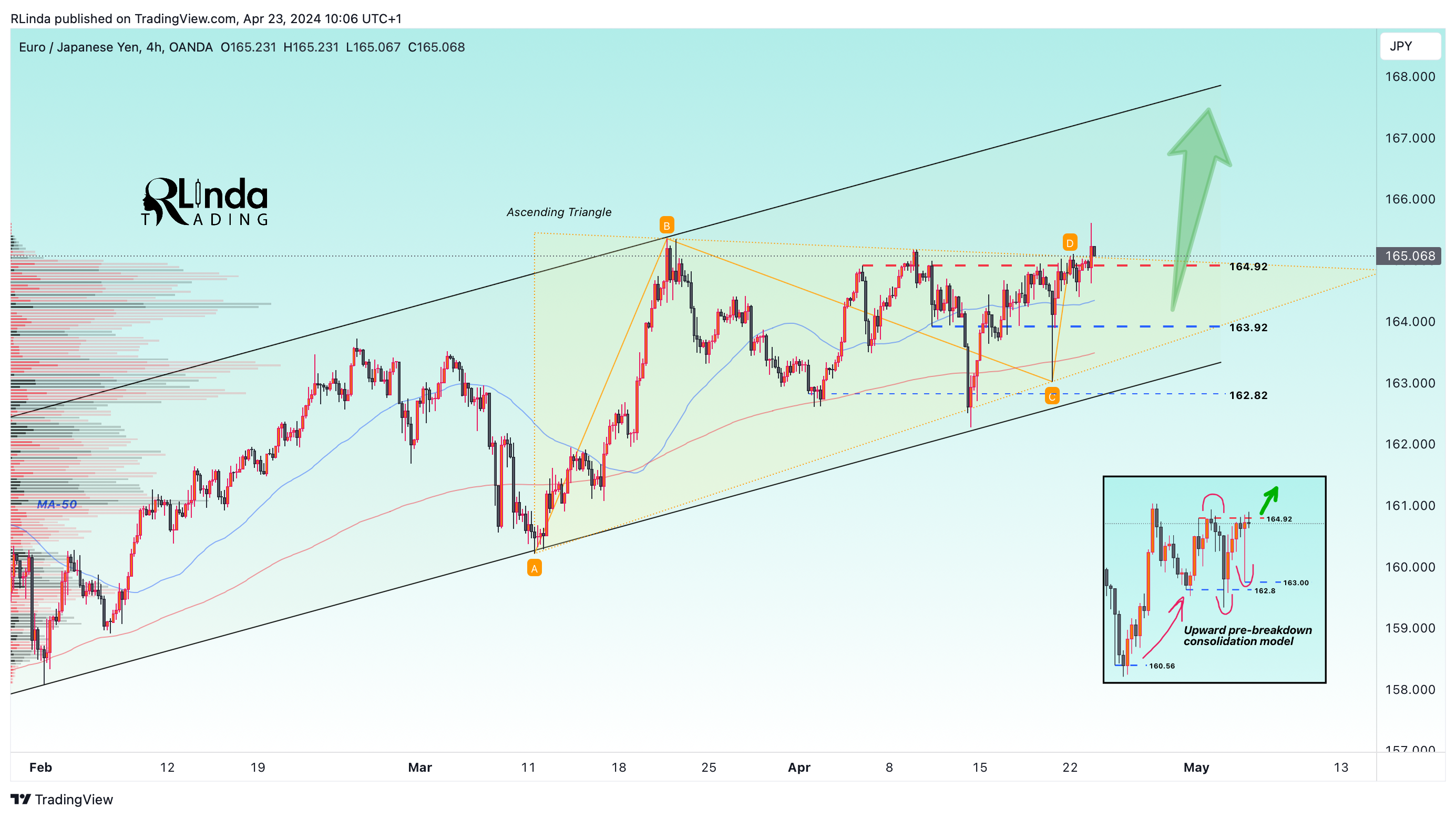 OANDA:EURJPY Chart Image by RLinda