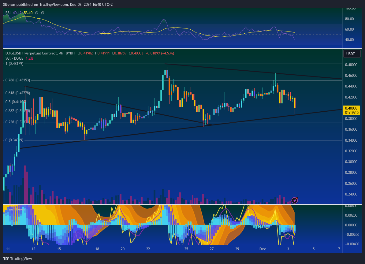 BYBIT:DOGEUSDT.P Chart Image by Silkman
