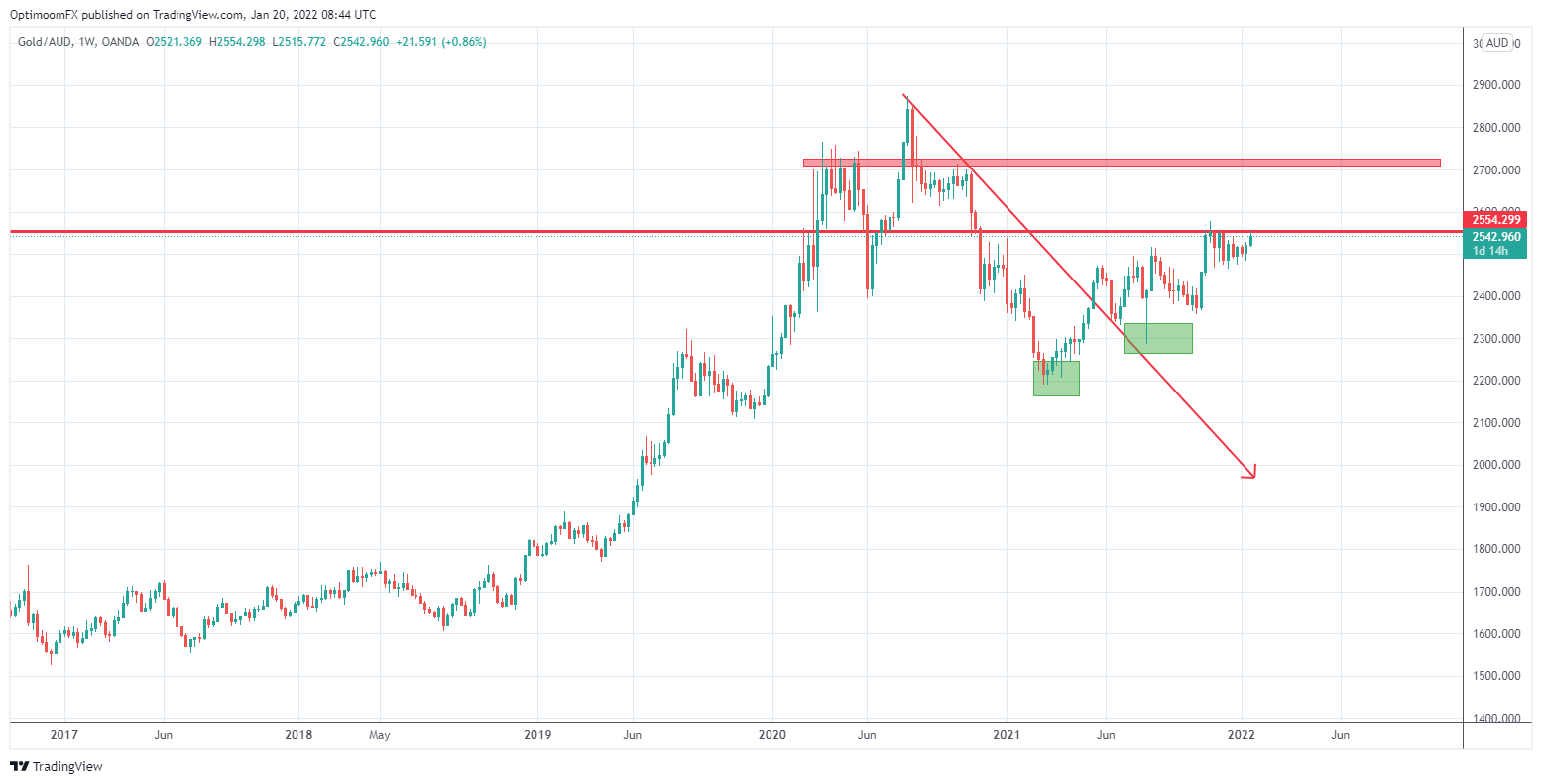 OANDA:XAUAUD Chart Image by Mihai_Iacob