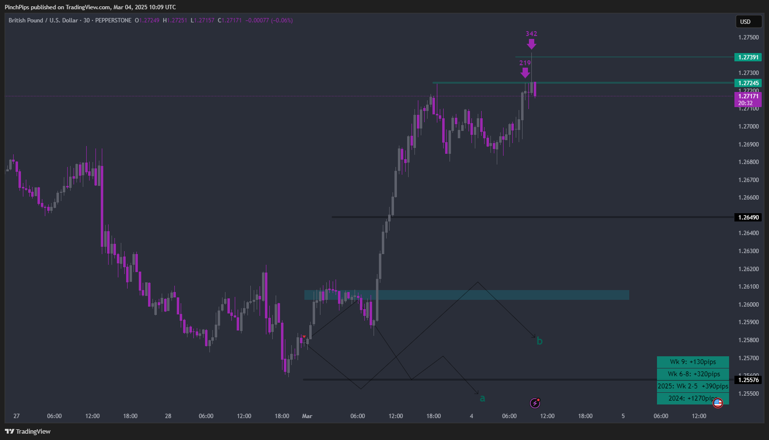 PEPPERSTONE:GBPUSD Chart Image by PinchPips