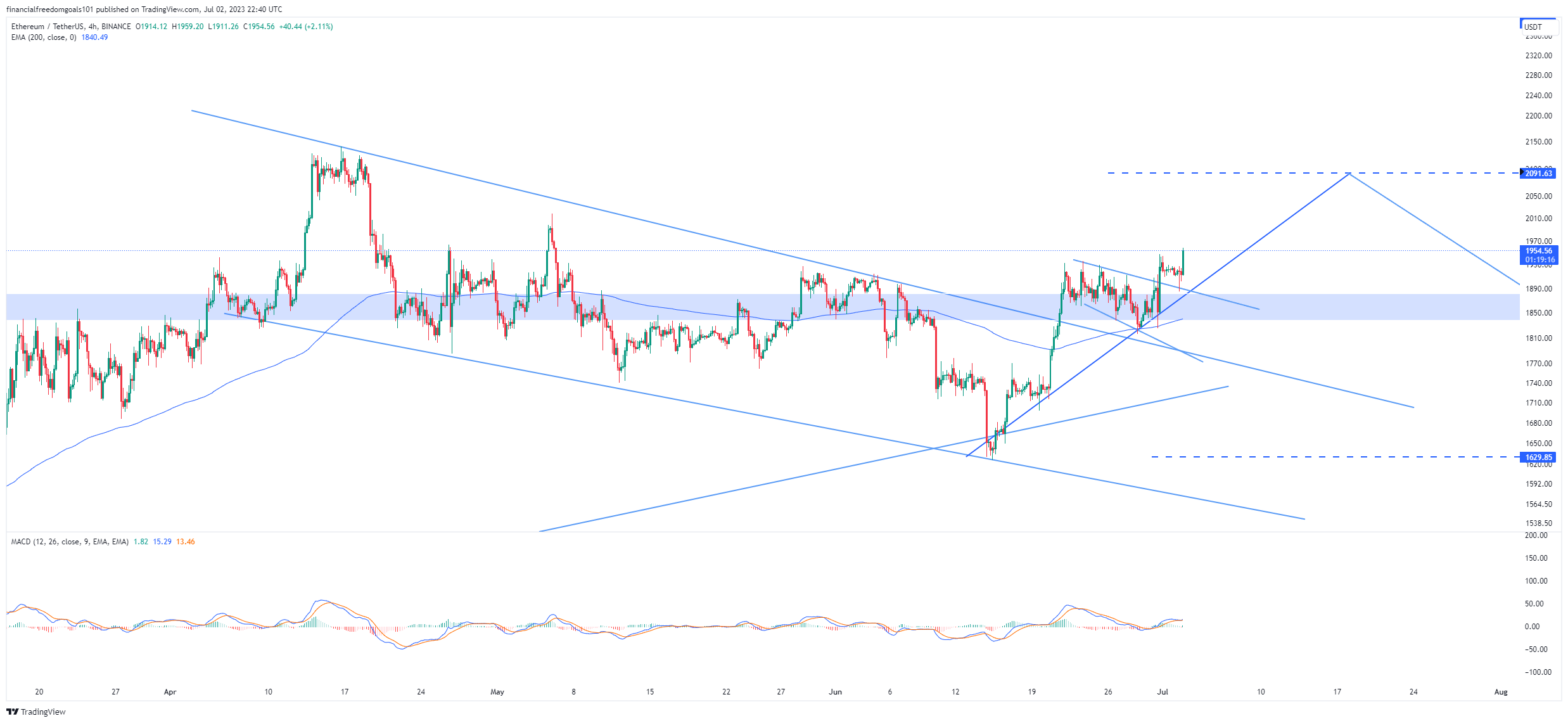 BINANCE:ETHUSDT Chart Image by financialfreedomgoals101