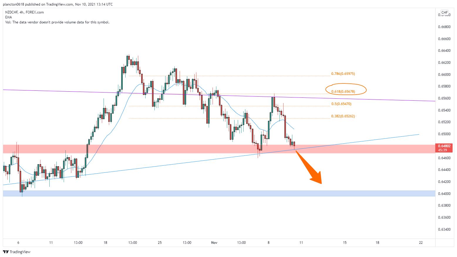 FOREXCOM:NZDCHF Chart Image by InkyGrip