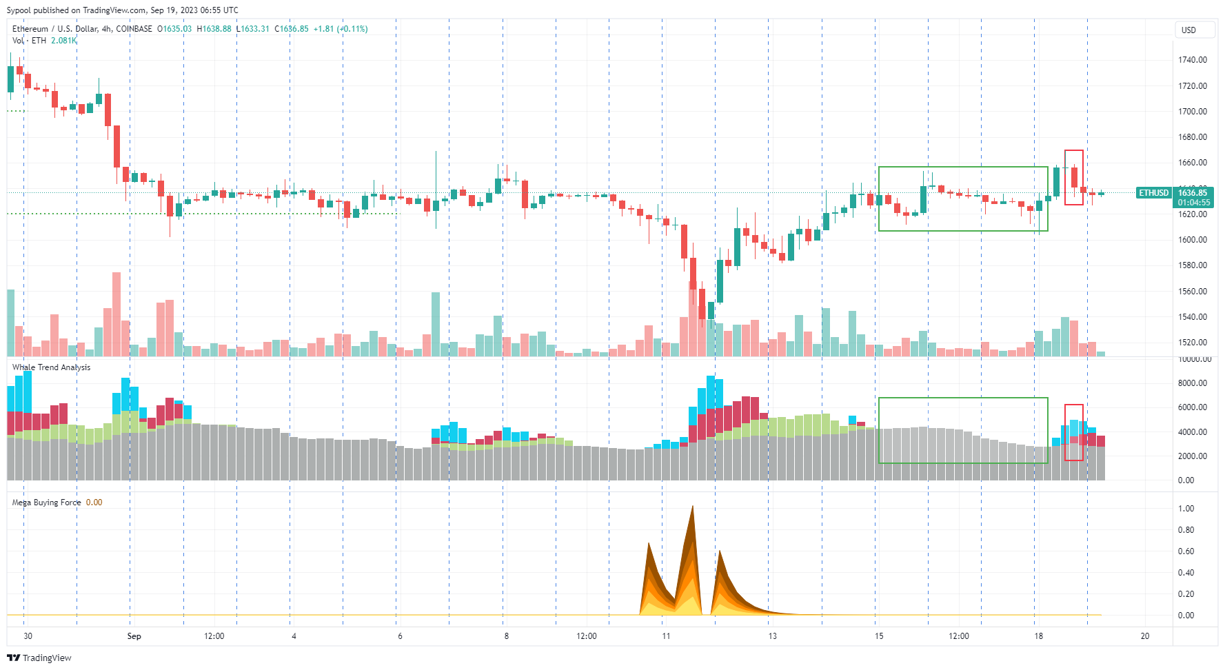 COINBASE:ETHUSD Chart Image by Sypool