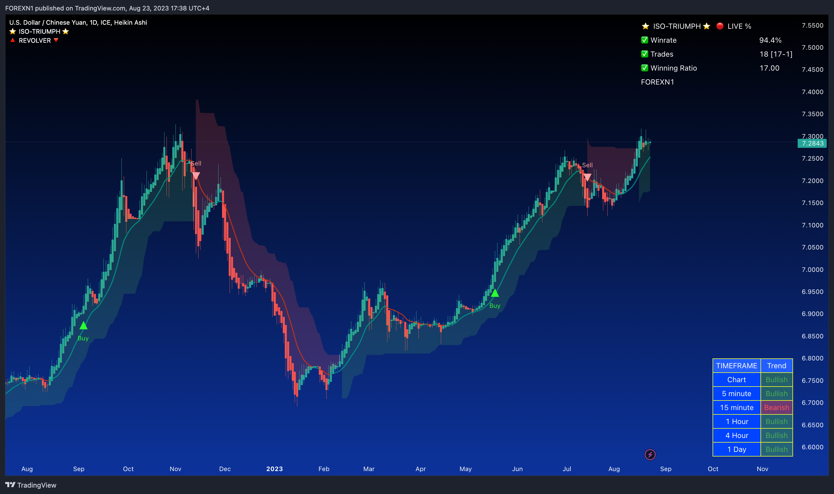 FX_IDC:USDCNY Chart Image by FOREXN1
