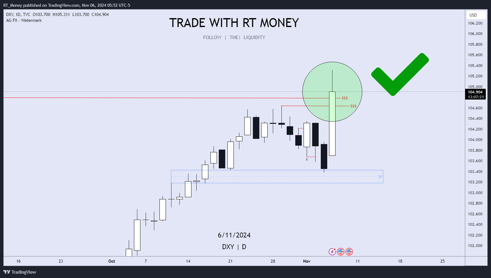TVC:DXY Chart Image by RT_Money
