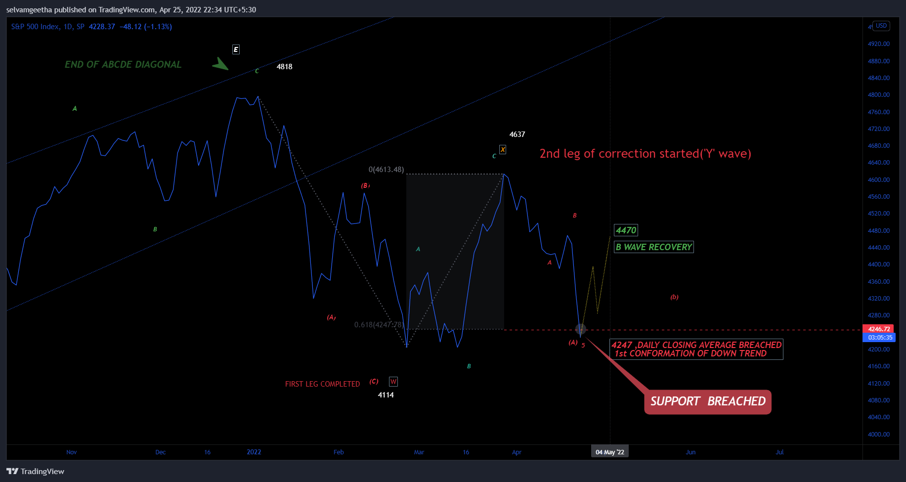 SP:SPX Chart Image by selvamB