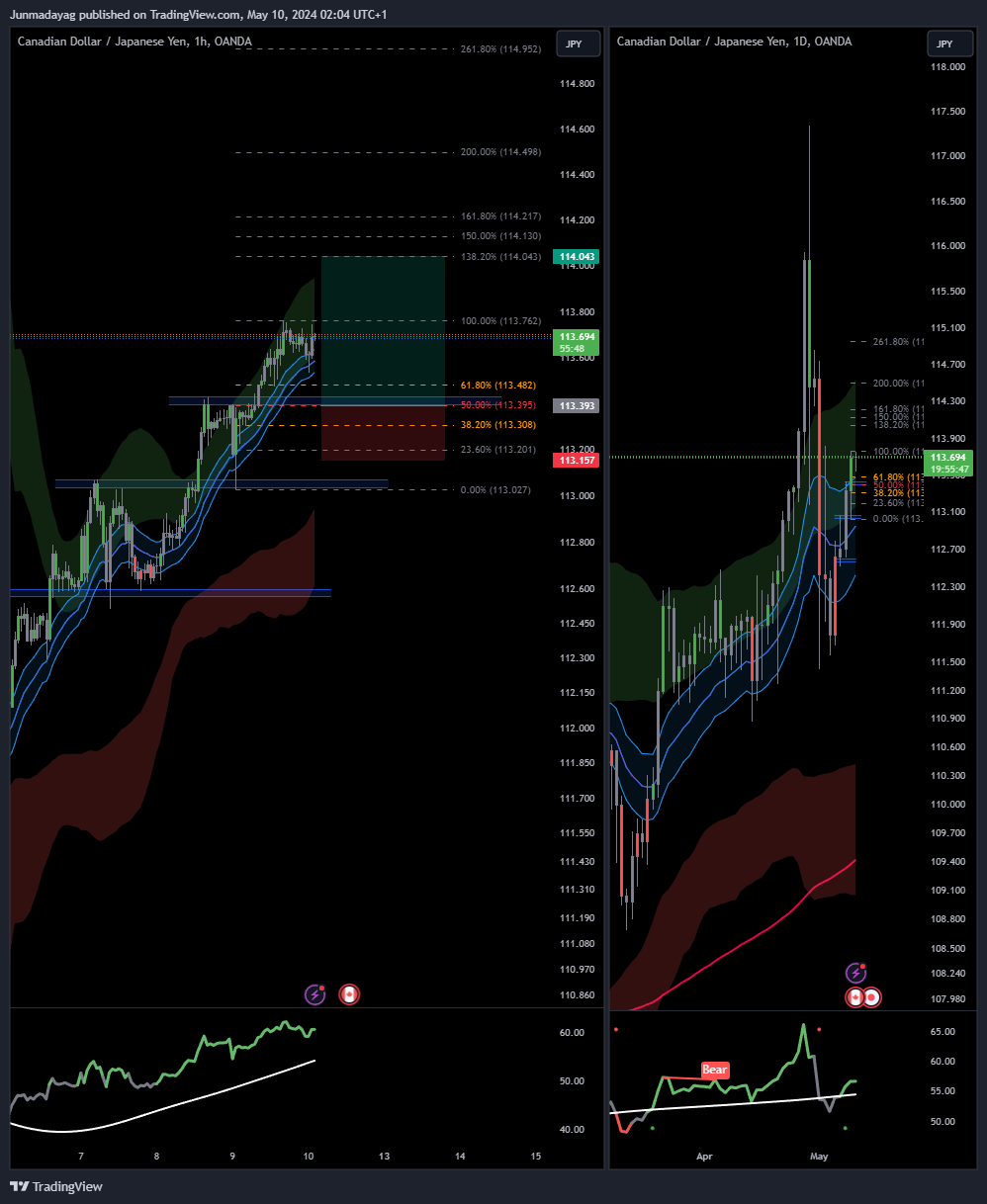 OANDA:CADJPY Chart Image by Junmadayag