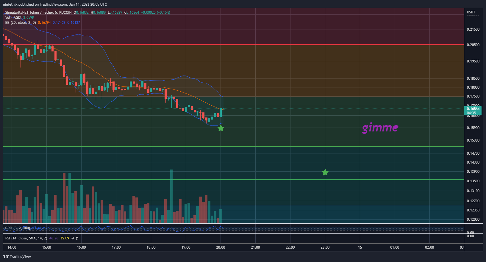 KUCOIN:AGIXUSDT Chart Image by ninjethix