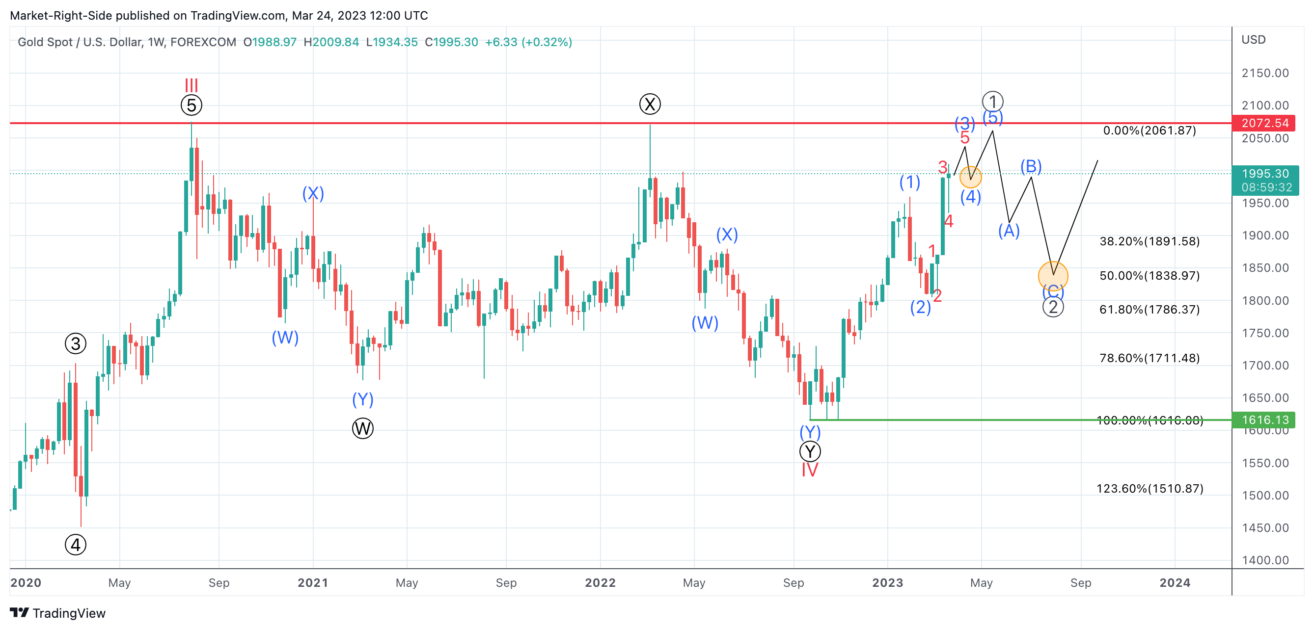 FOREXCOM:XAUUSD Chart Image by Market-Right-Side