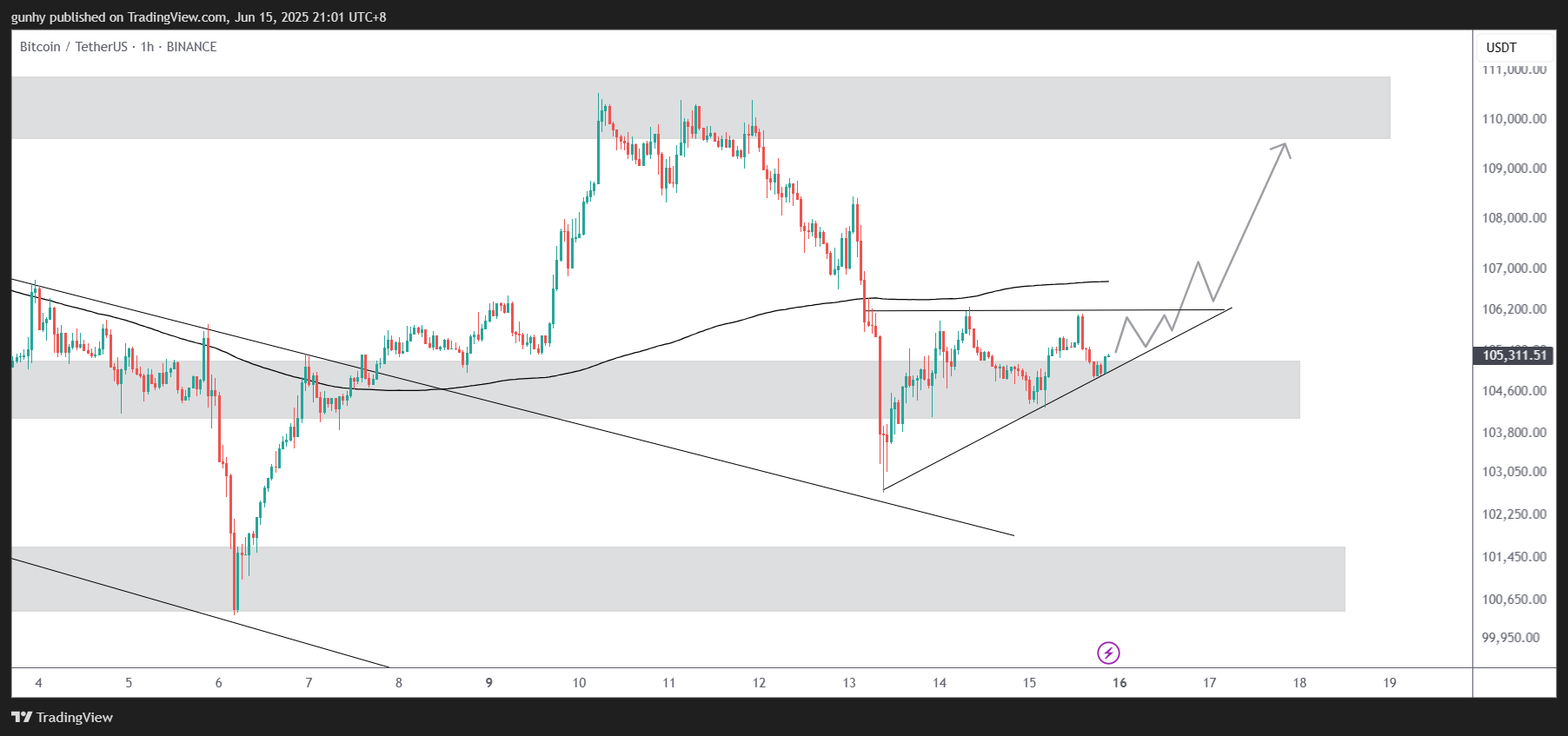 BINANCE:BTCUSDT Chart Image by gunhy