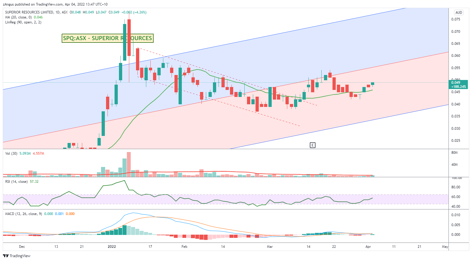 ASX:SPQ Chart Image by zAngus