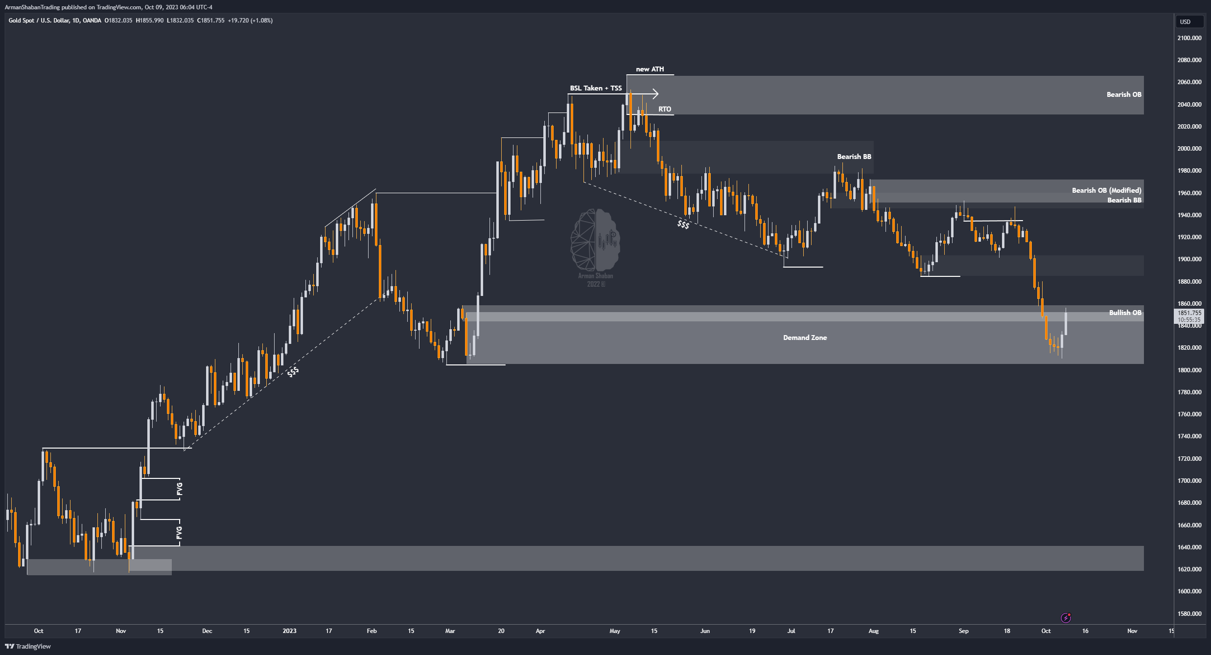 OANDA:XAUUSD Chart Image by ArmanShabanTrading