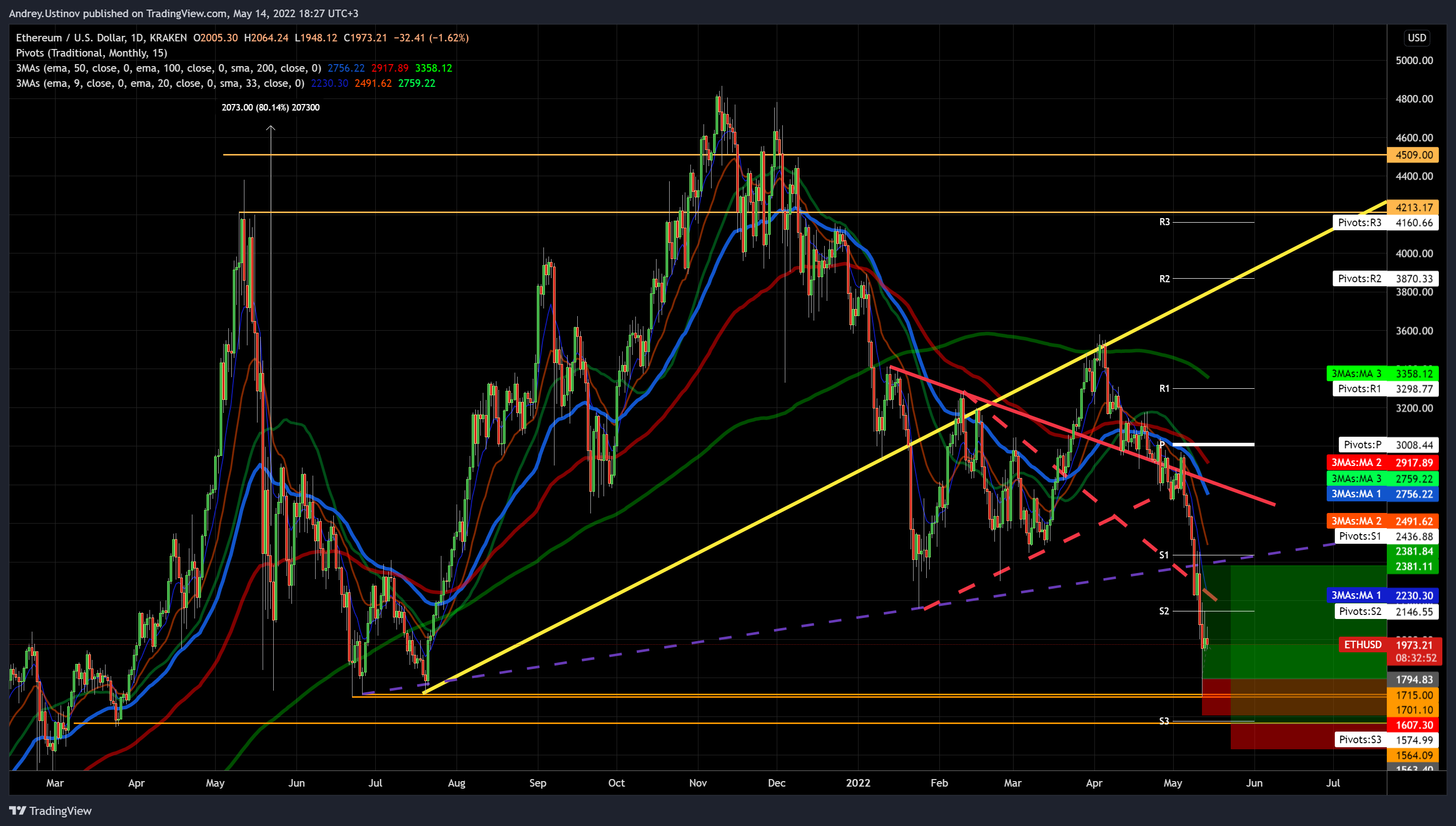 KRAKEN:ETHUSD Chart Image by Andrey.Ustinov