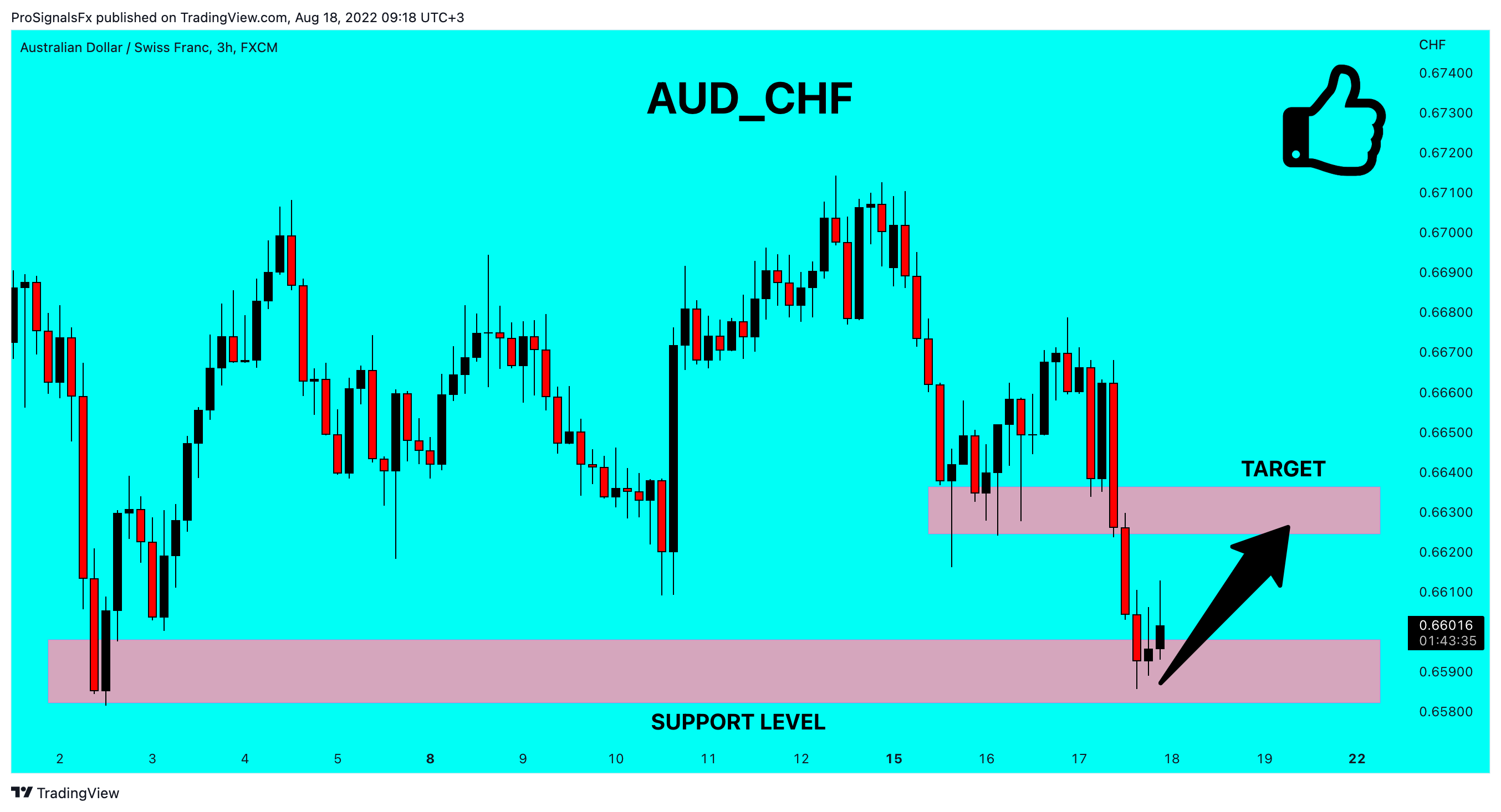 FX:AUDCHF Chart Image by ProSignalsFx