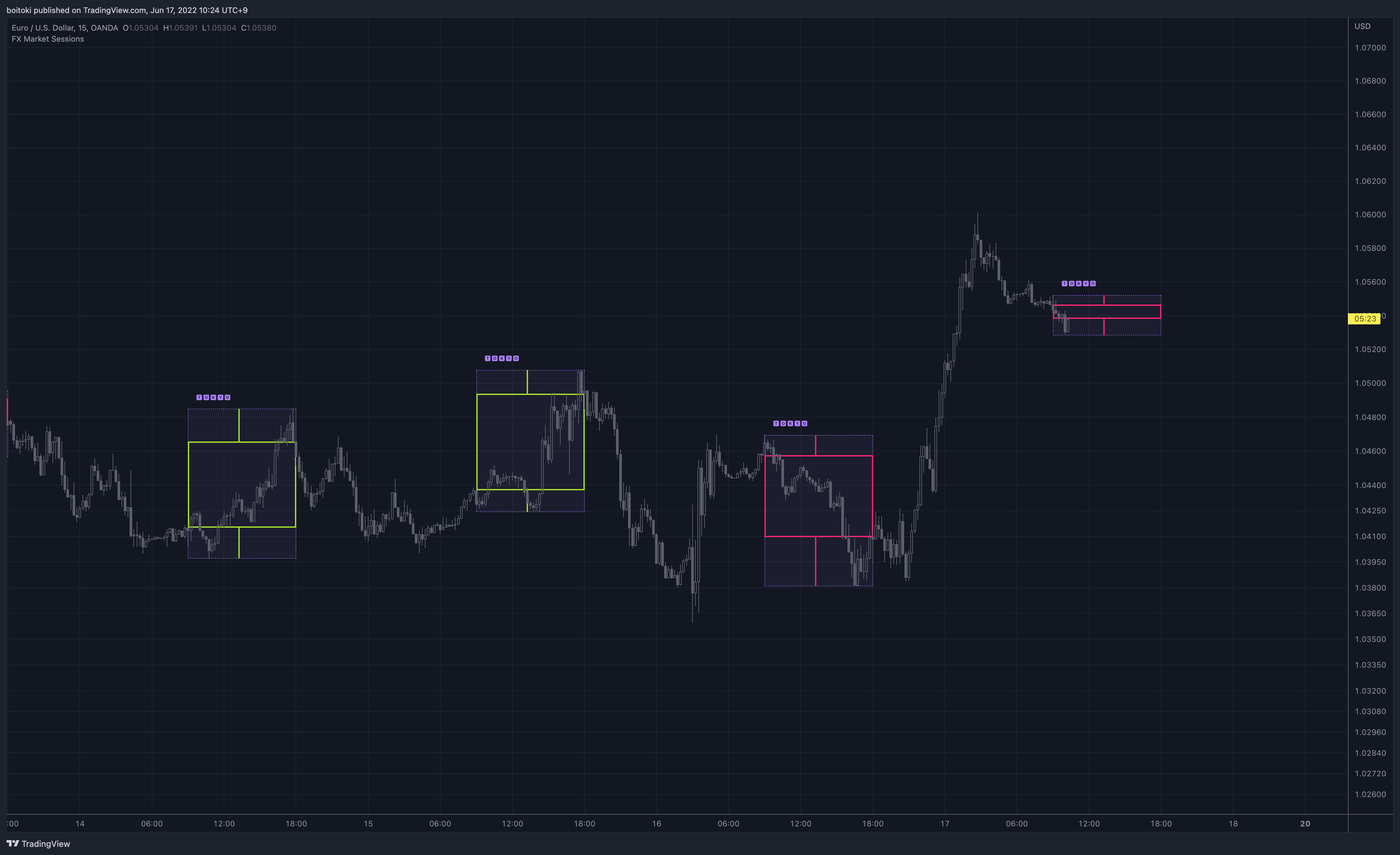 OANDA:EURUSD Chart Image by boitoki