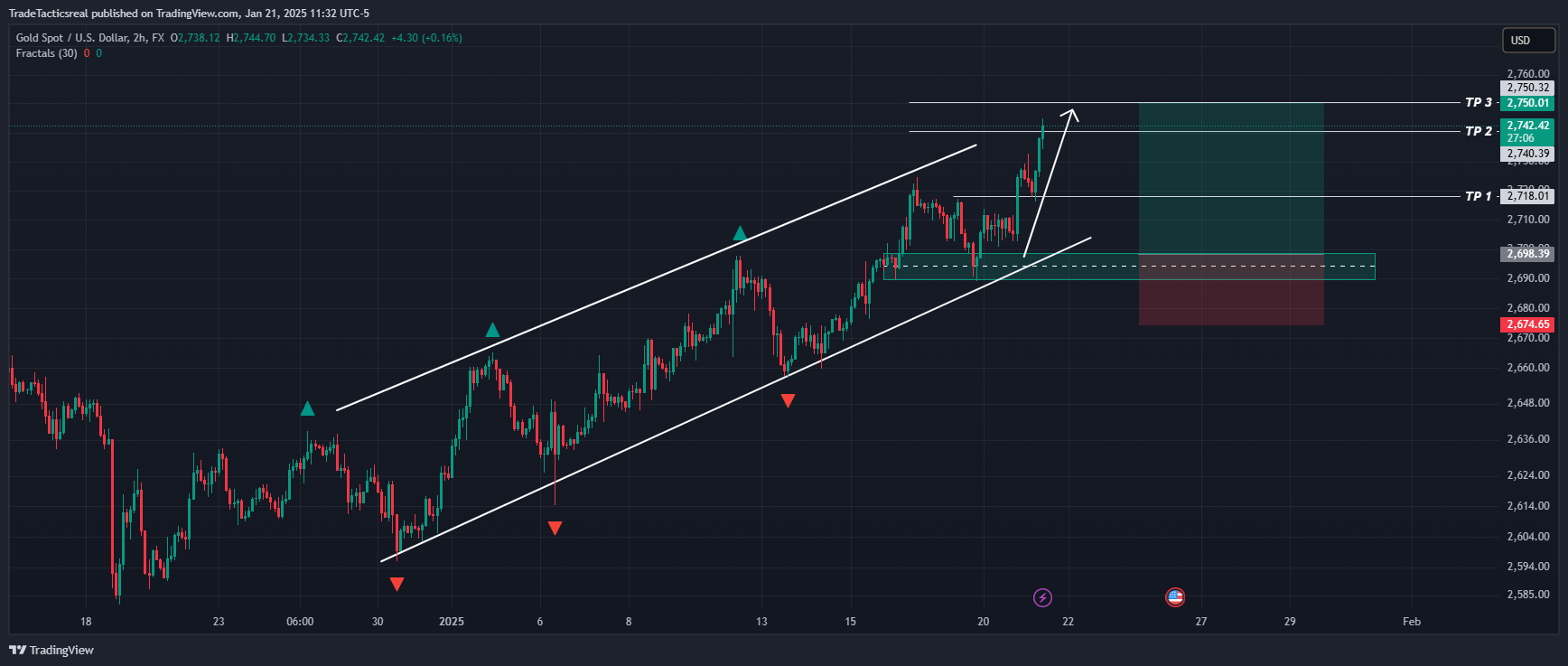 FX:XAUUSD Chart Image by TradeTacticsreal
